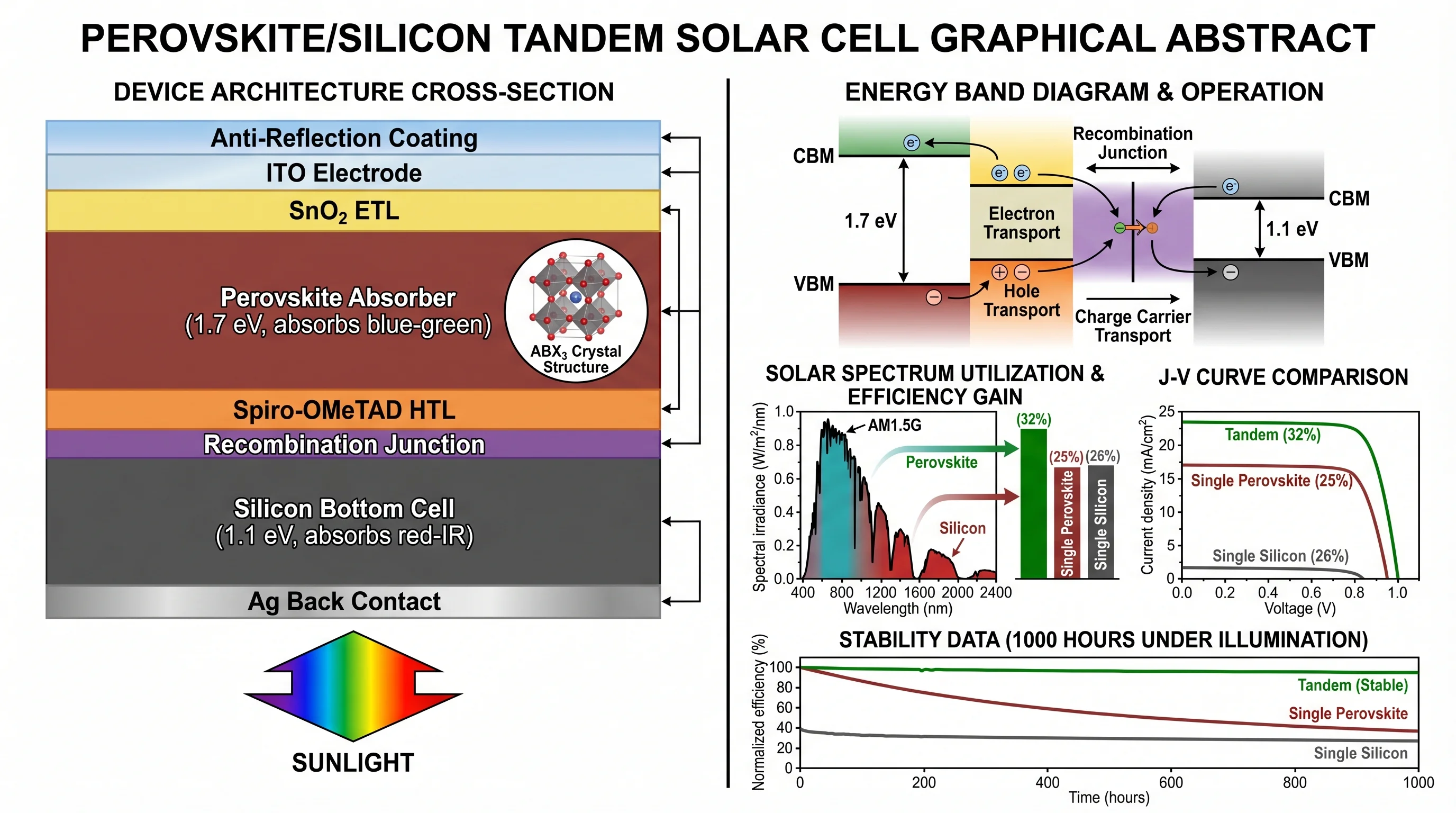 Abstract grafico di cella solare tandem in perovskite