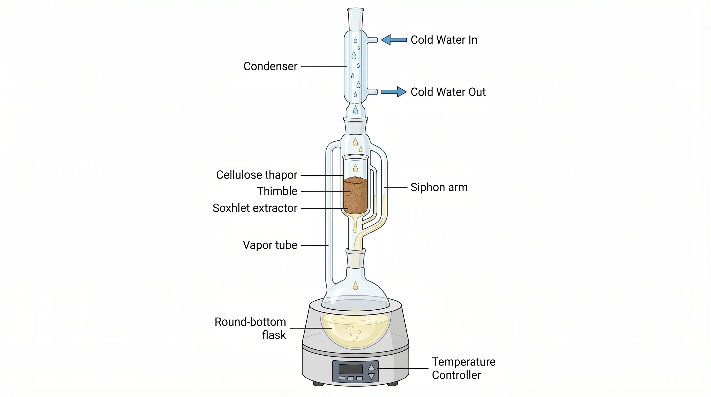 Soxhlet Extraction Apparatus