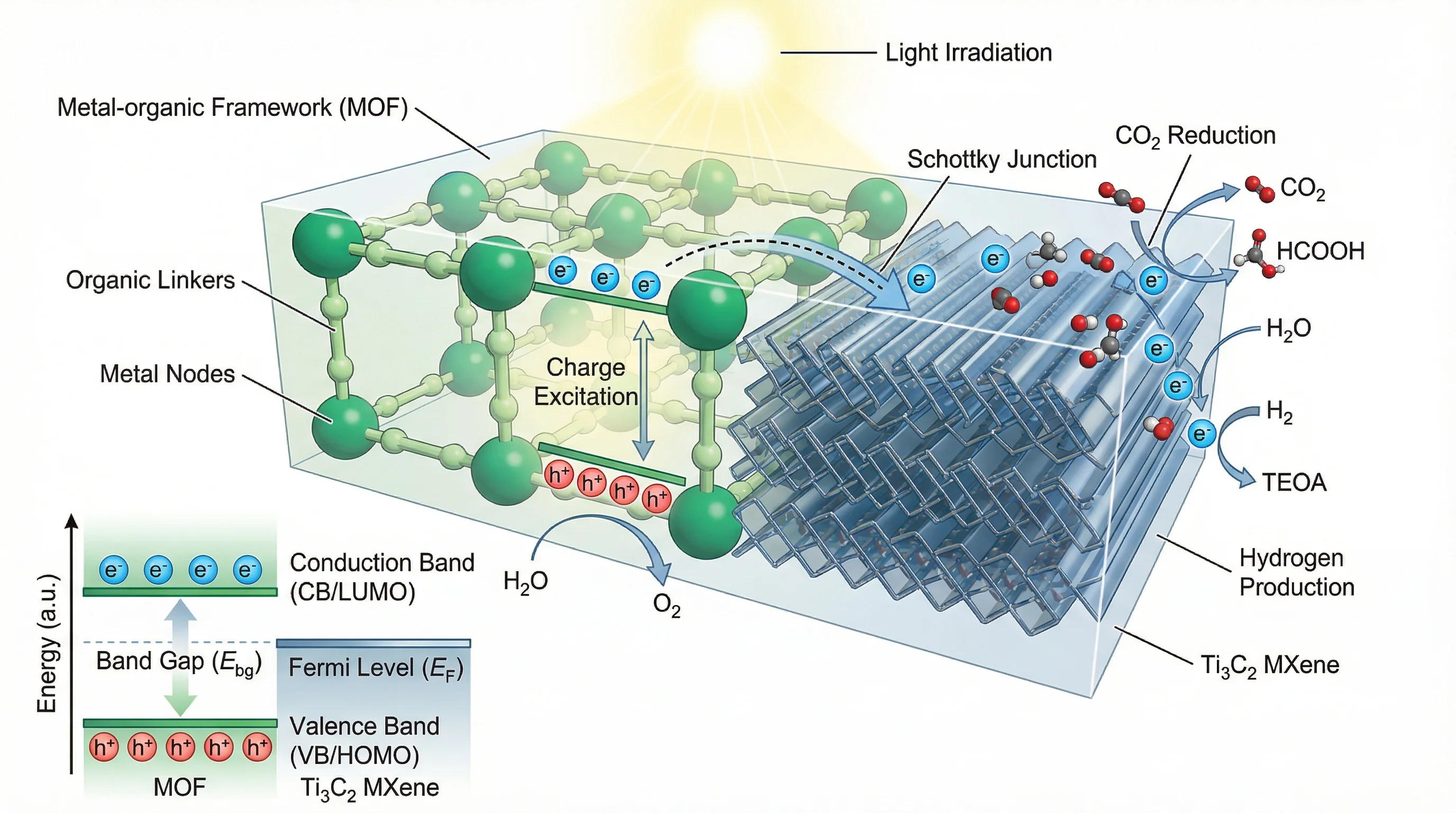 MOF MXene Photocatalytic CO2 Reduction