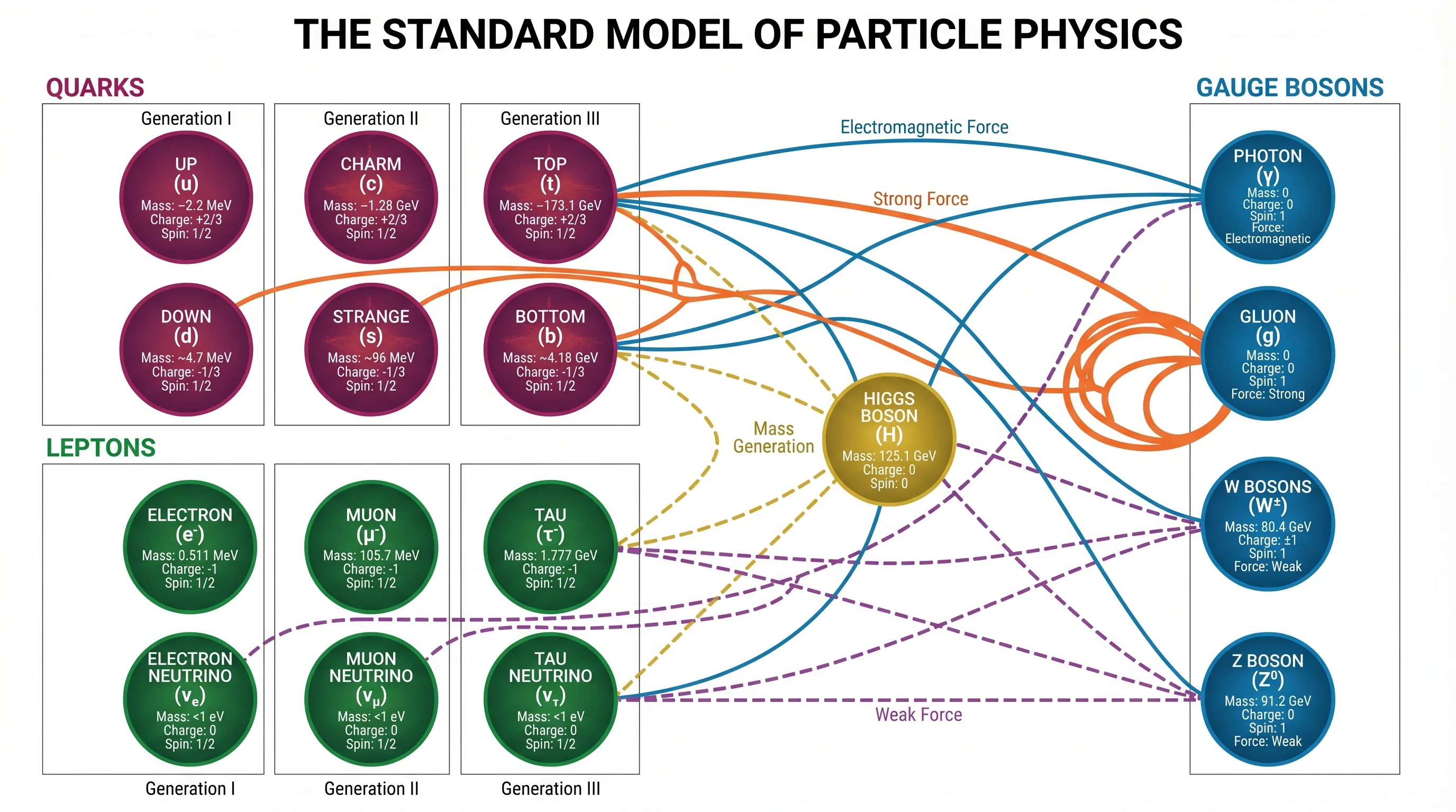 Standard Model Of Particle Physics