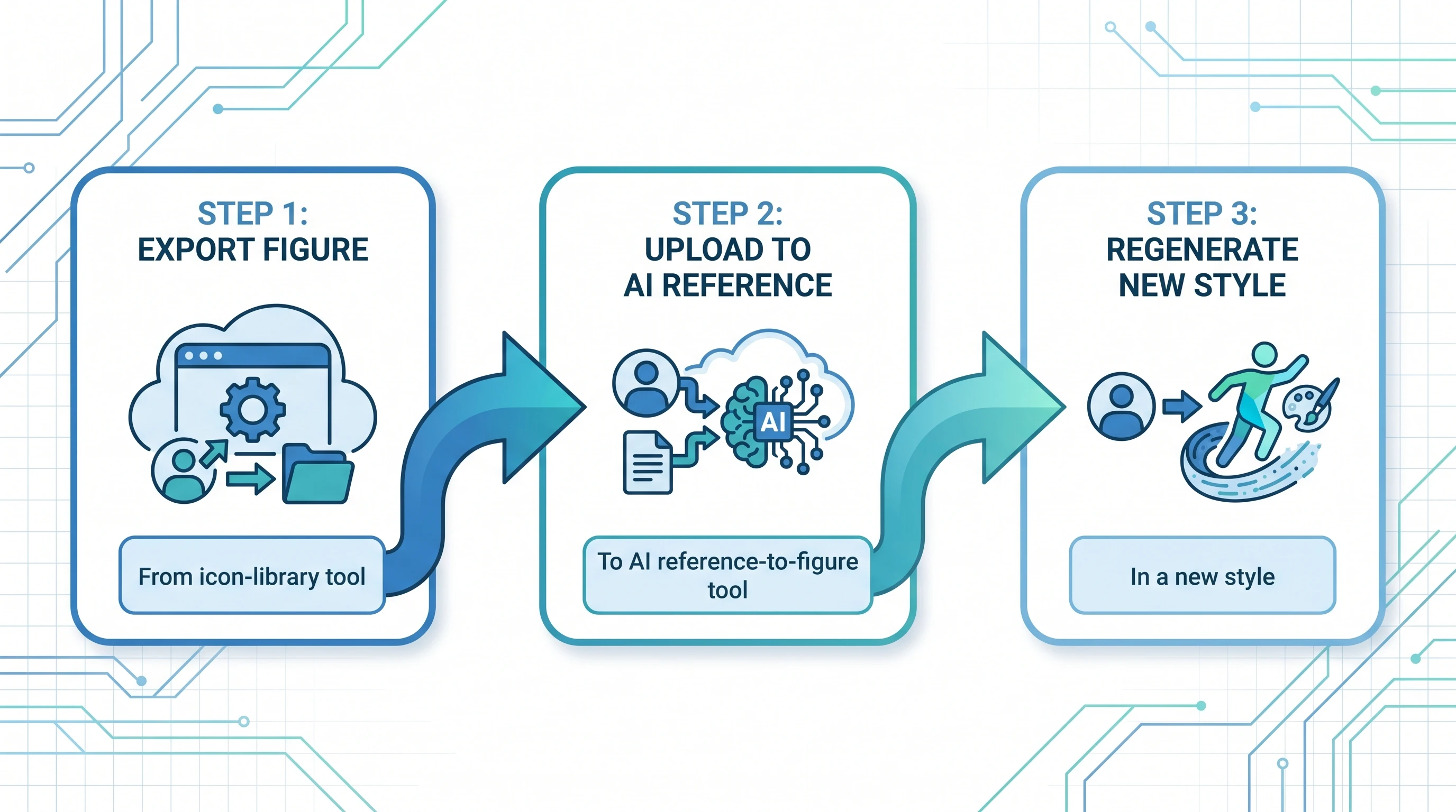 Icon Library to AI Tool Figure Migration Flow