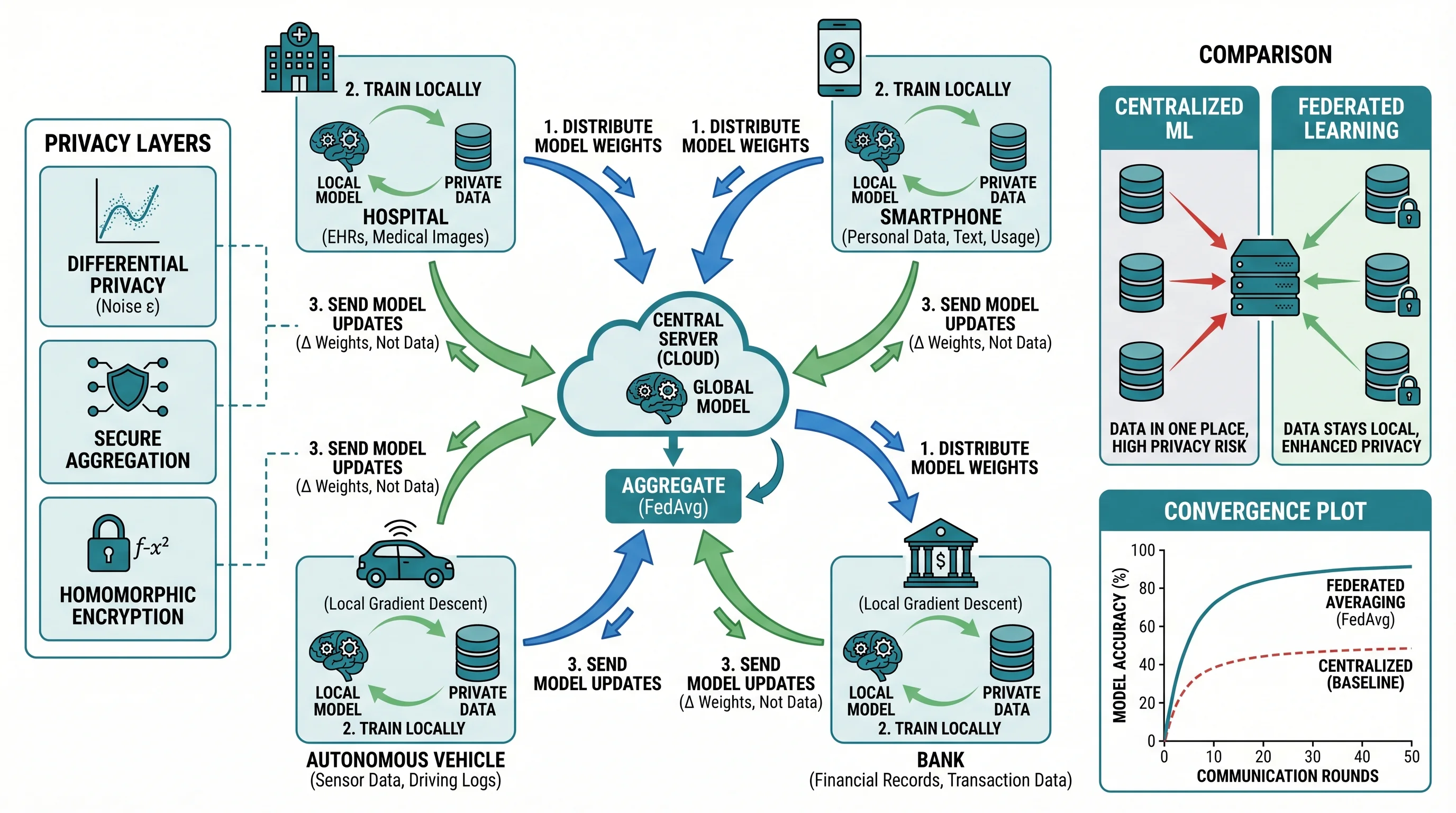 Federated Learning Architecture
