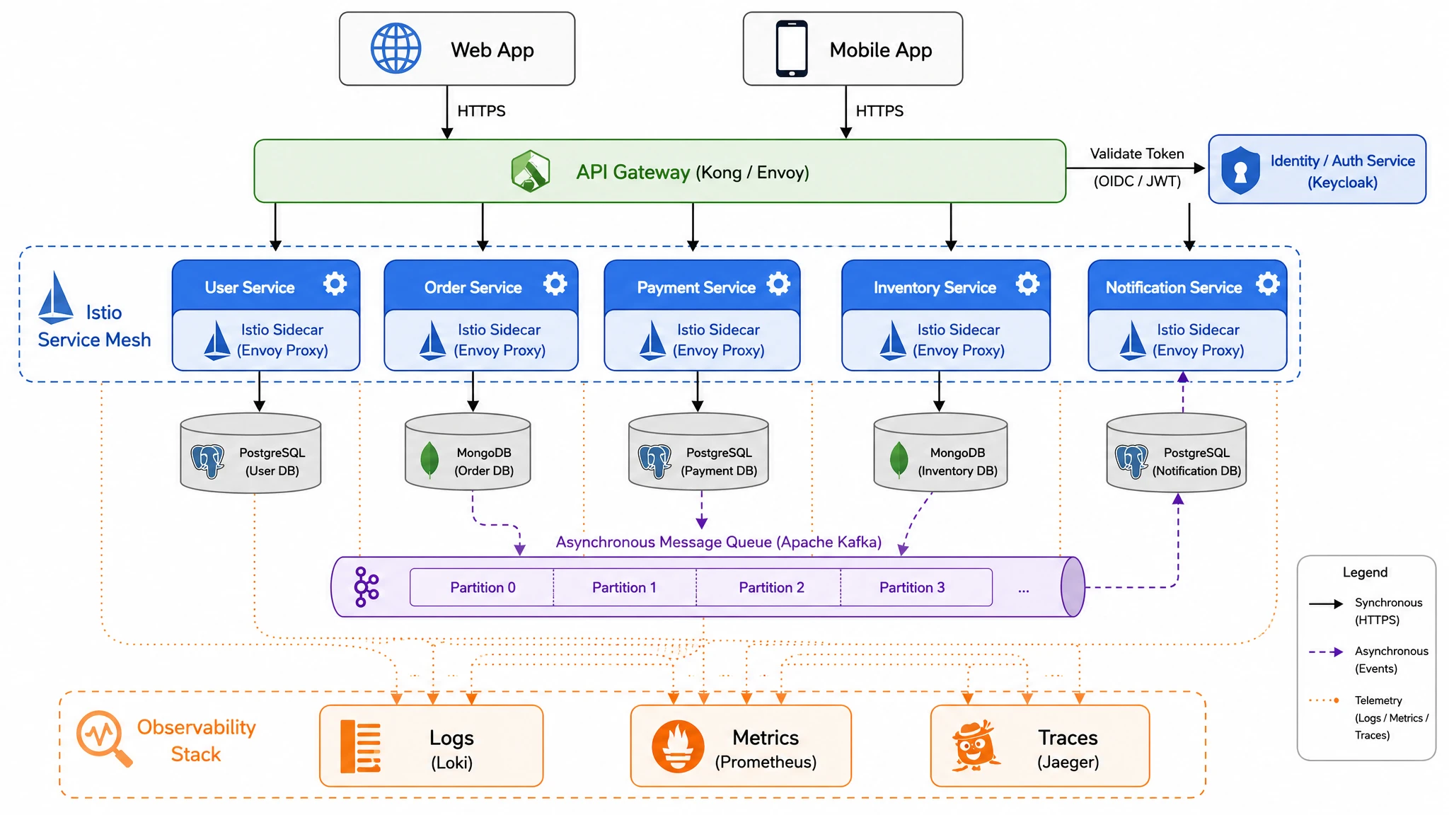 Microservices-Systemarchitektur