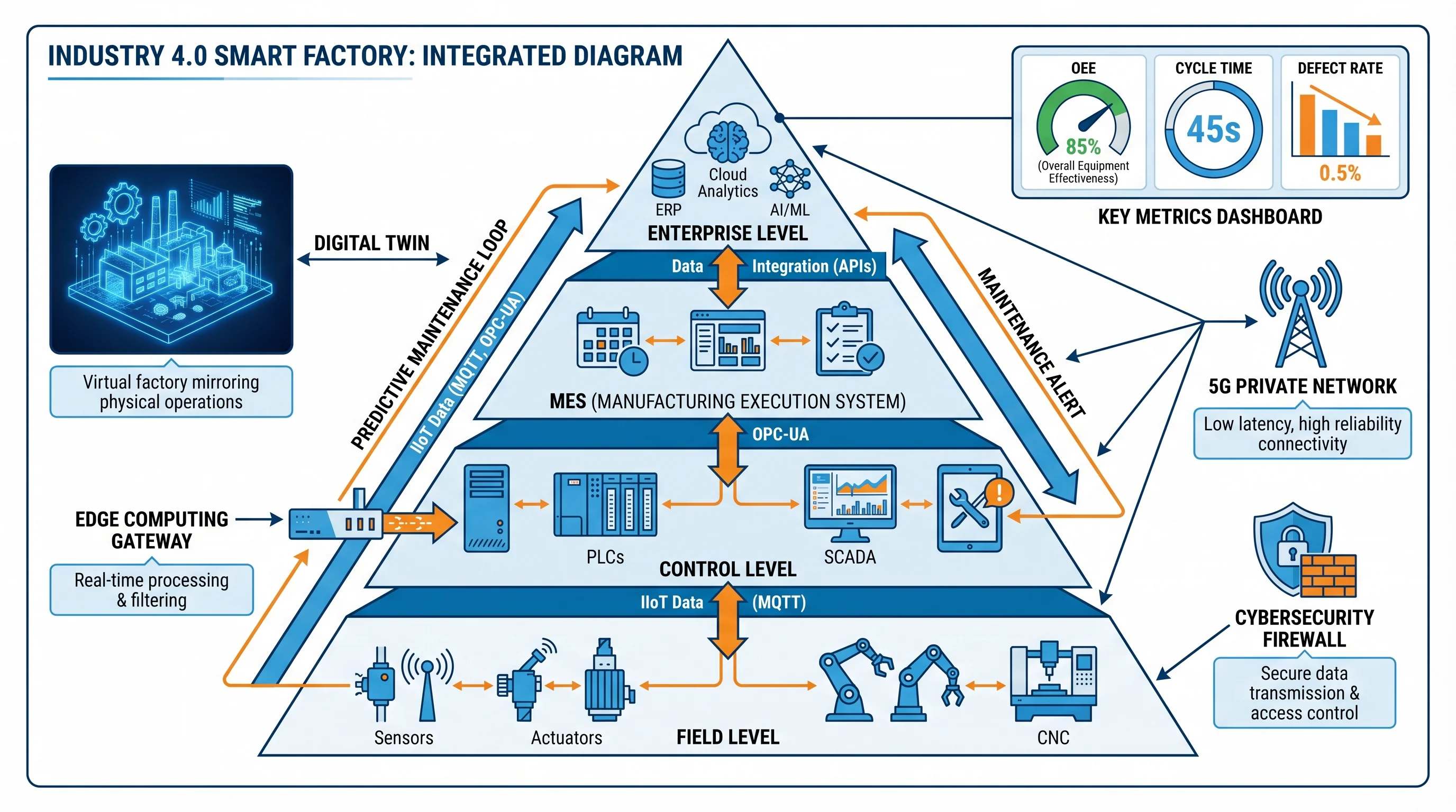 Industry 4 0 Smart Factory Architecture