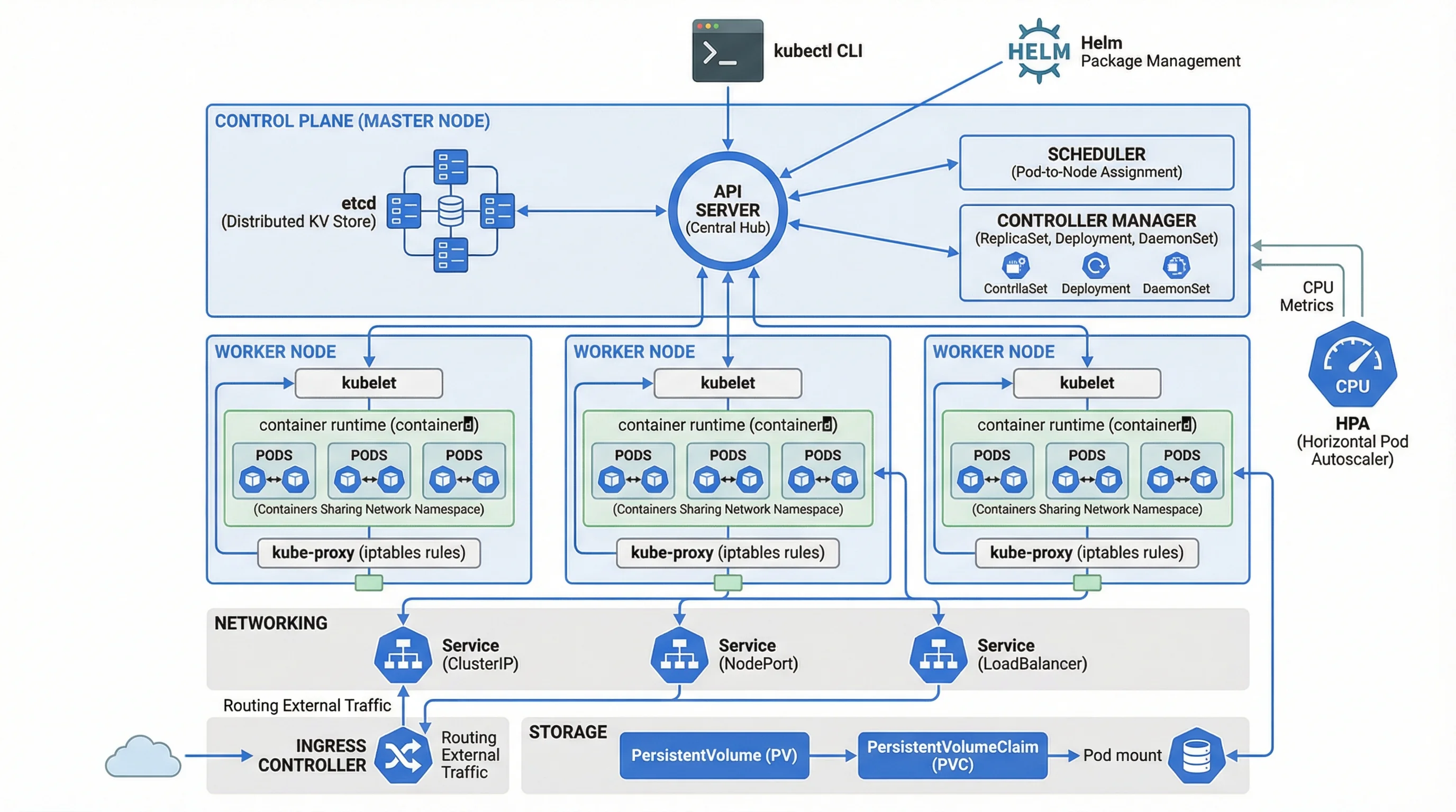 Kubernetes Container Orchestration