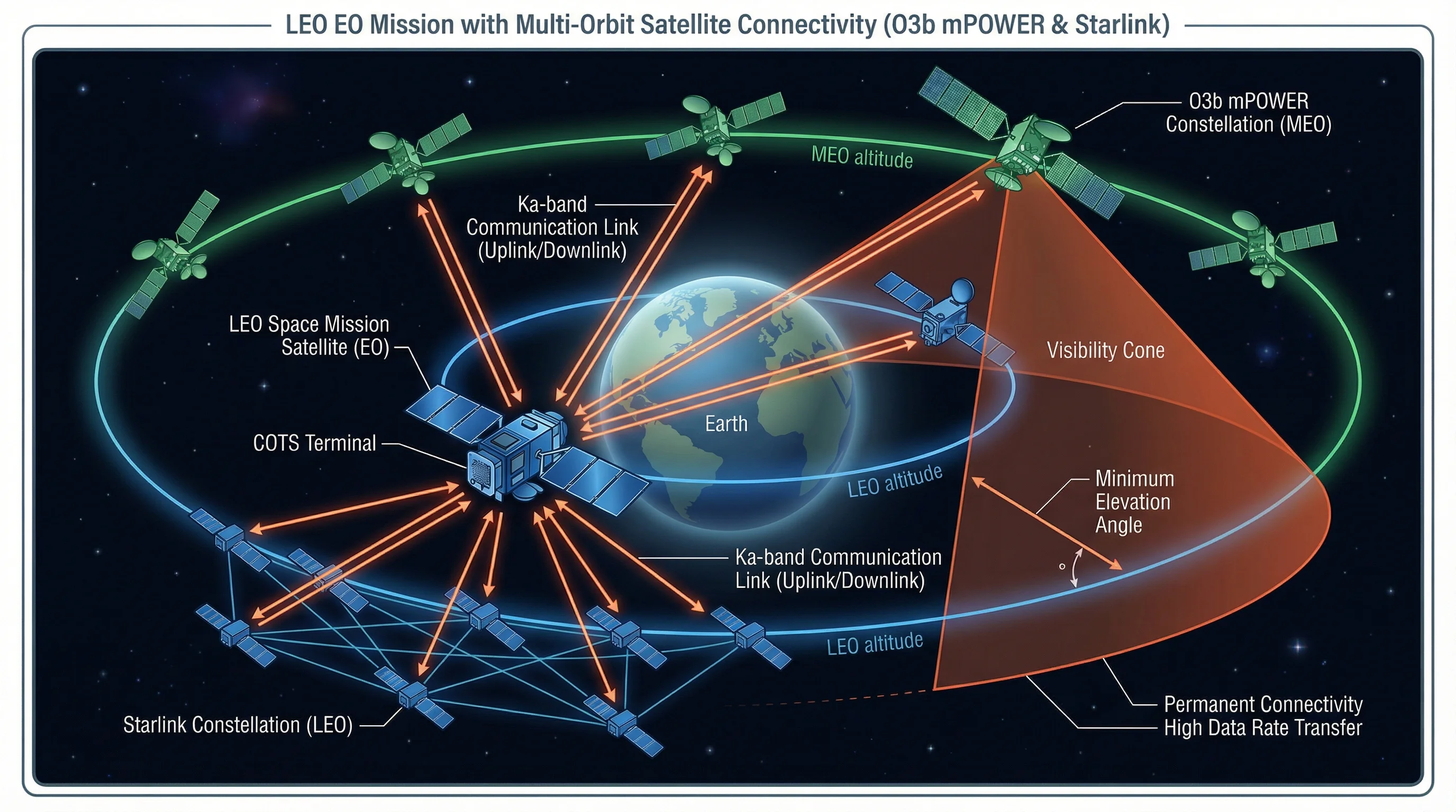 LEO Satellite Ka Band Communication Network