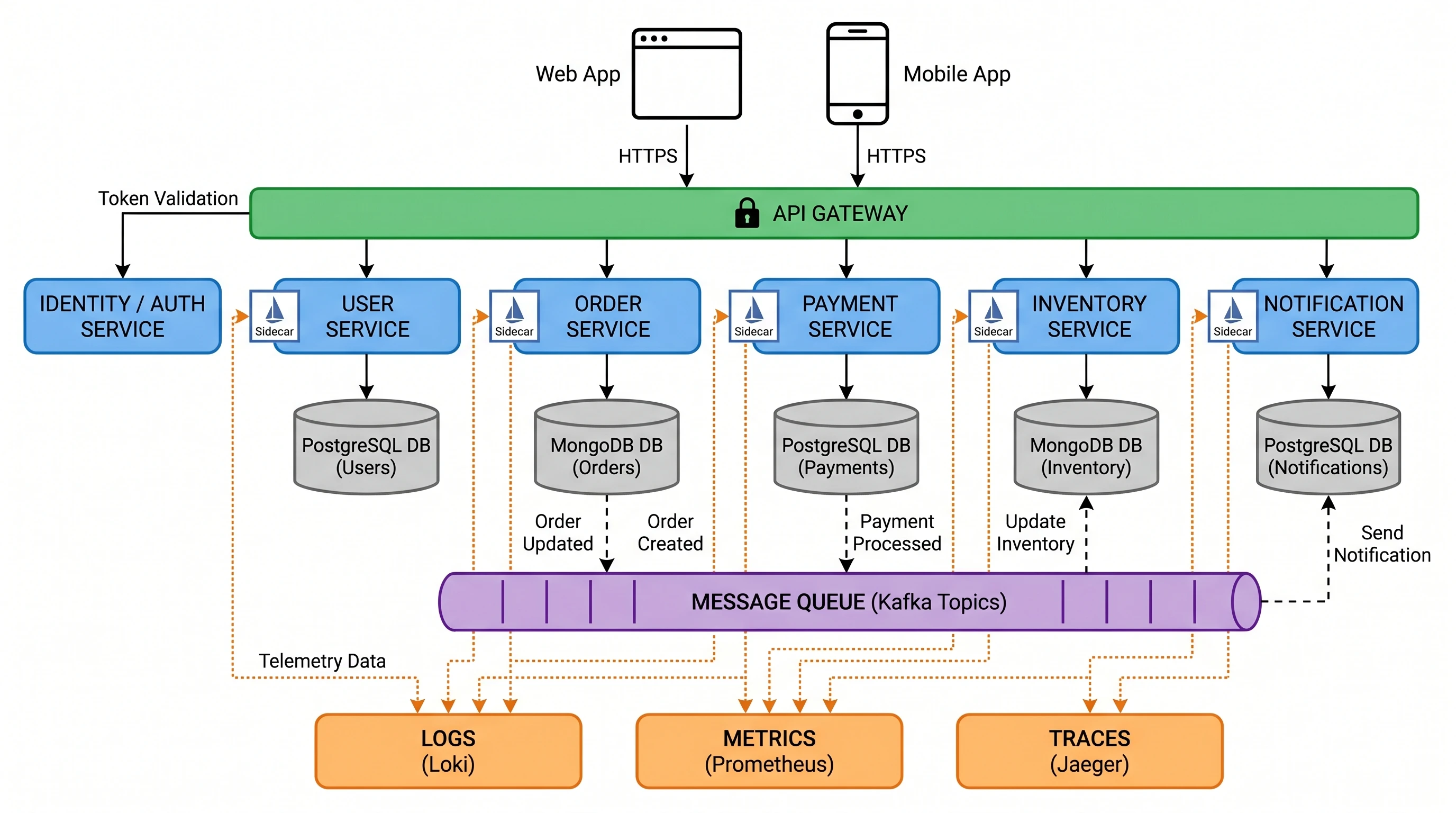 Microservices System Architecture
