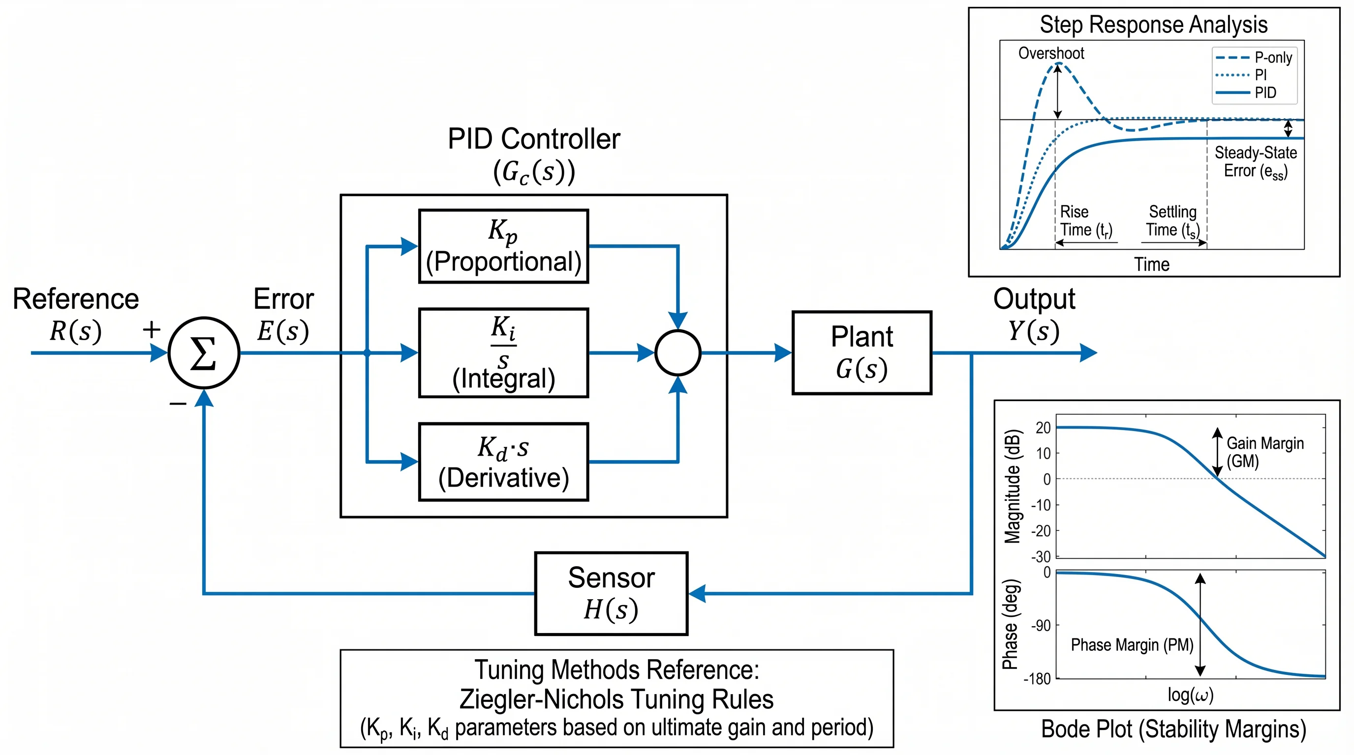PID Control System Block Diagram