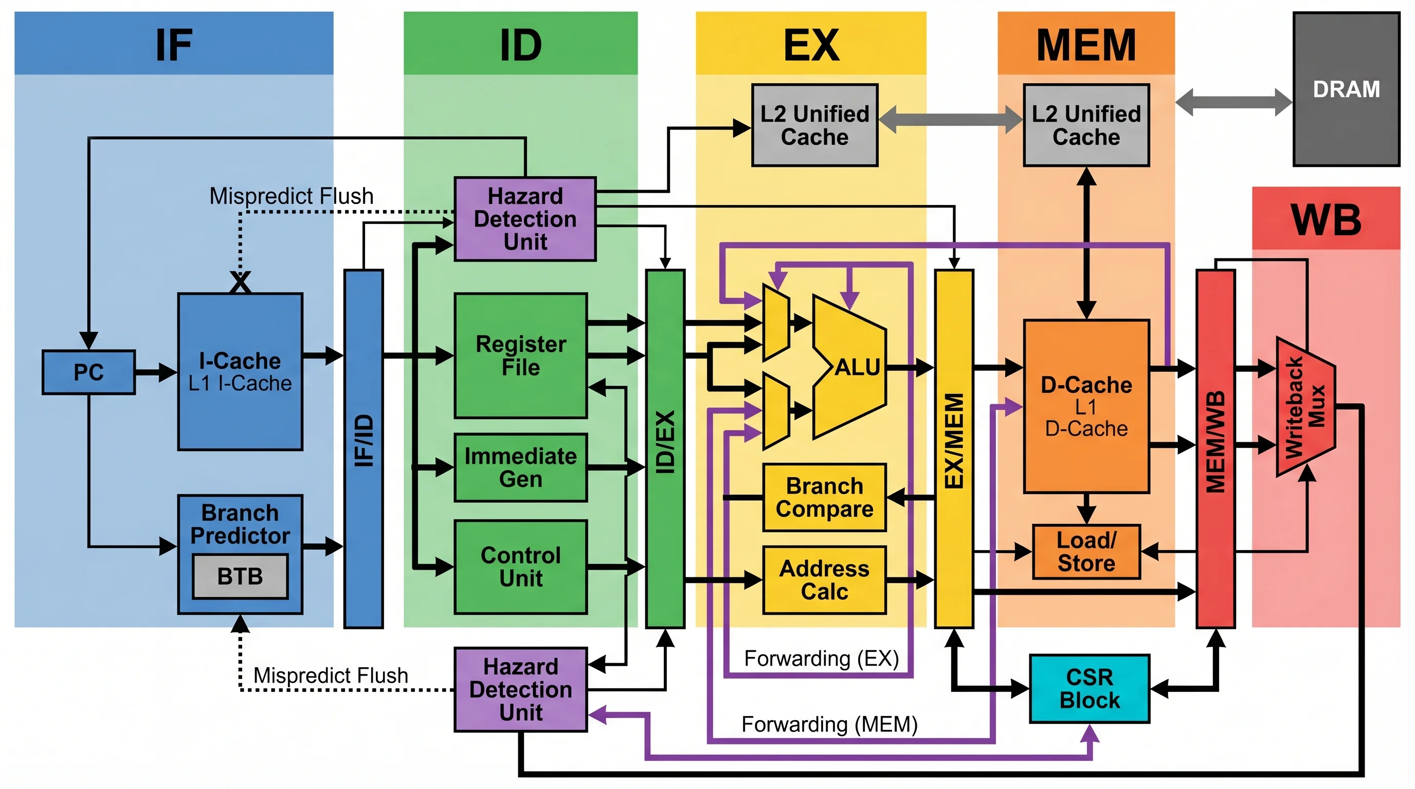 RISC V Processor Pipeline Architecture