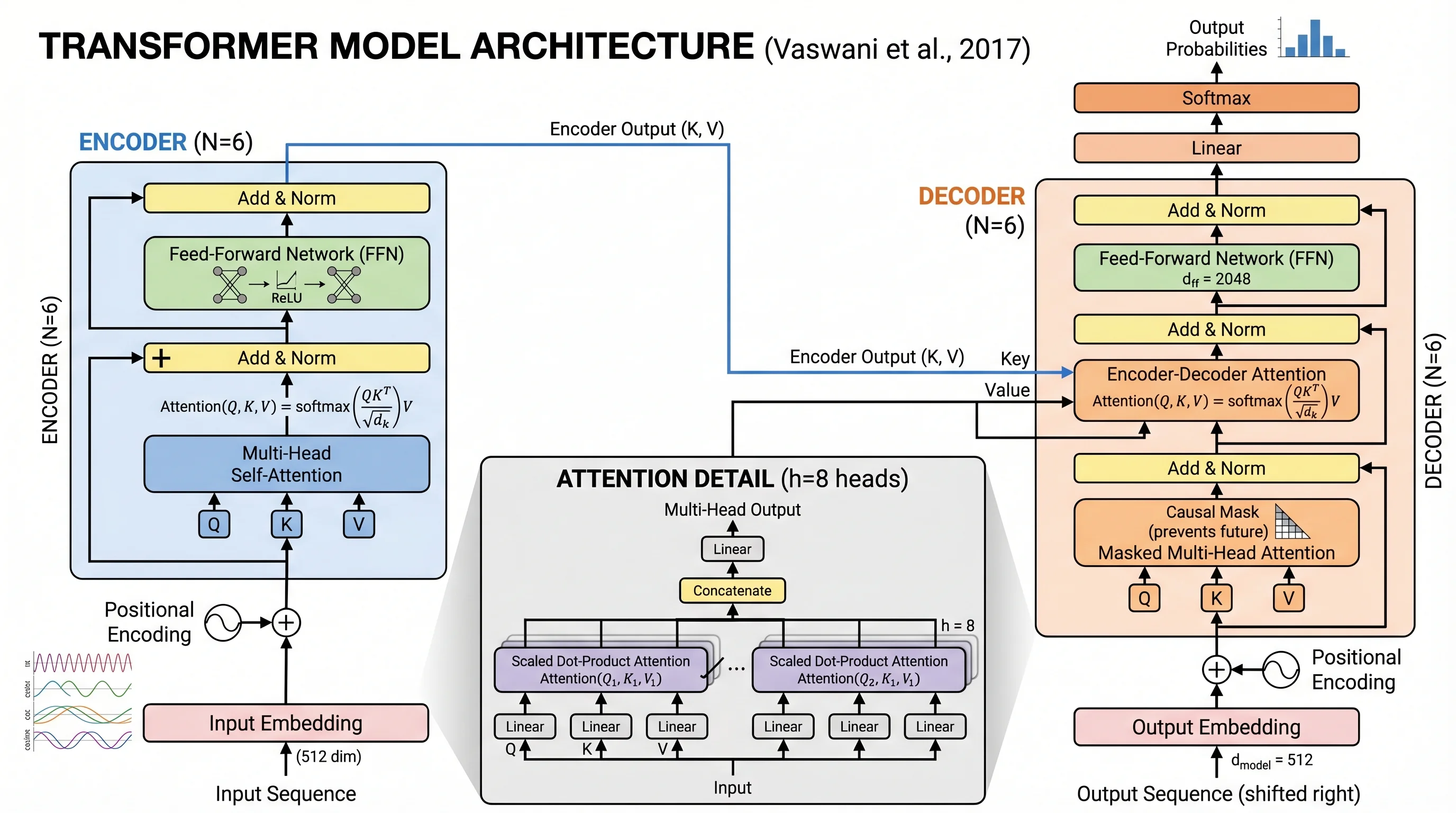 Transformer Neural Network Architecture