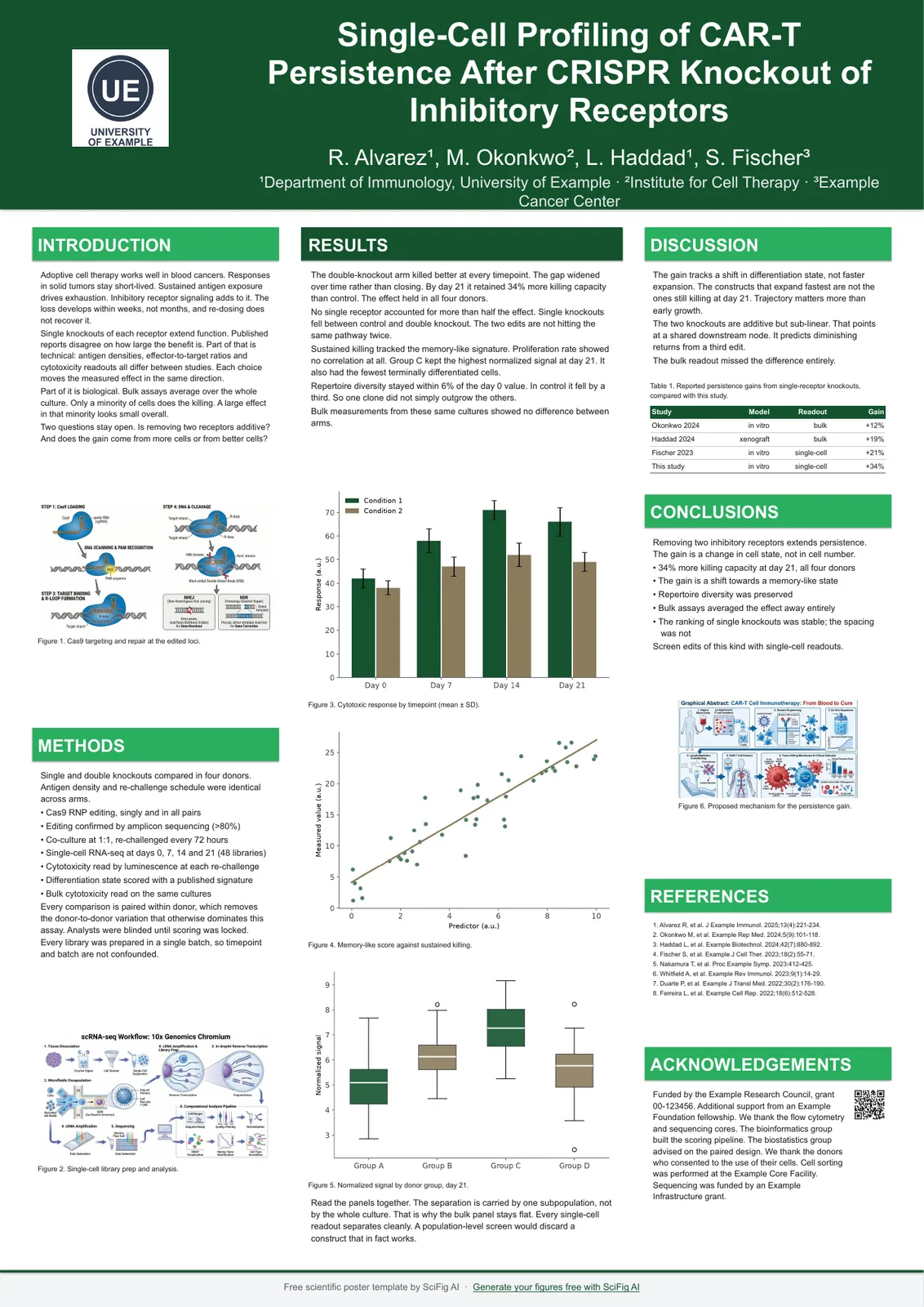 The forest scheme (#14532D) on an A0 academic poster Scientific poster color scheme in forest — #14532D title bar with black body text