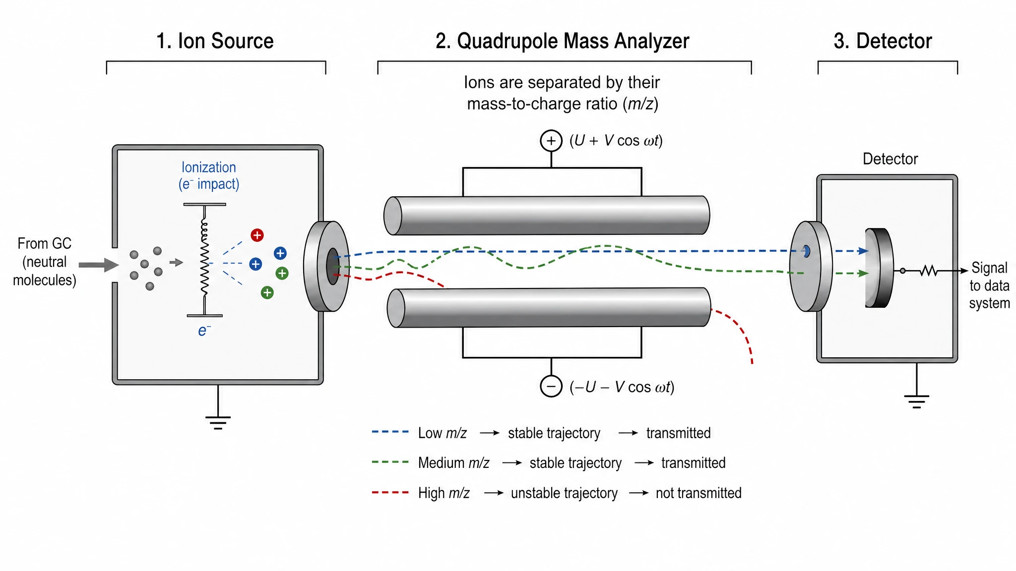 Break the mass spectrometer into its three stages
