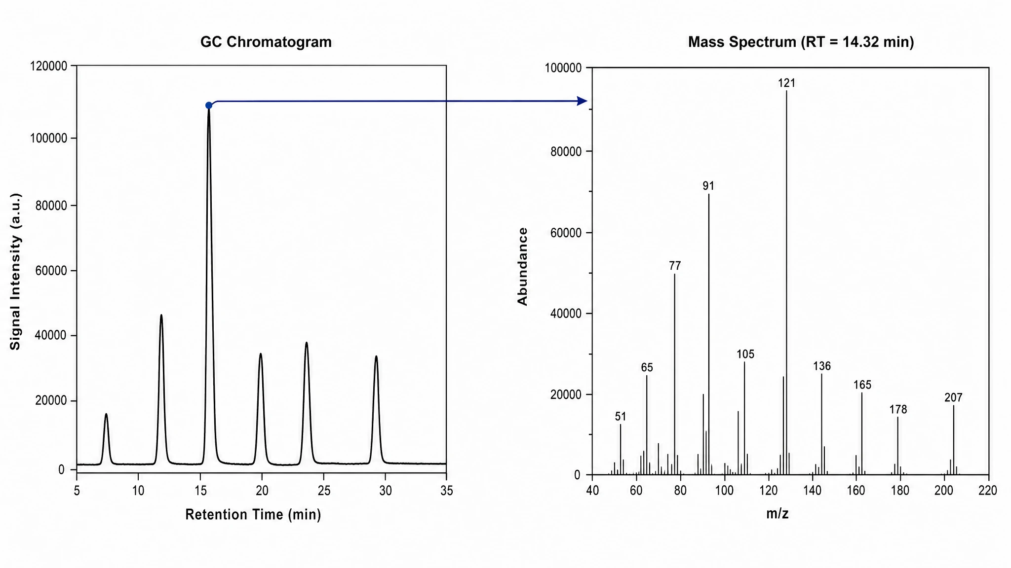 Pair the instrument with the data it produces