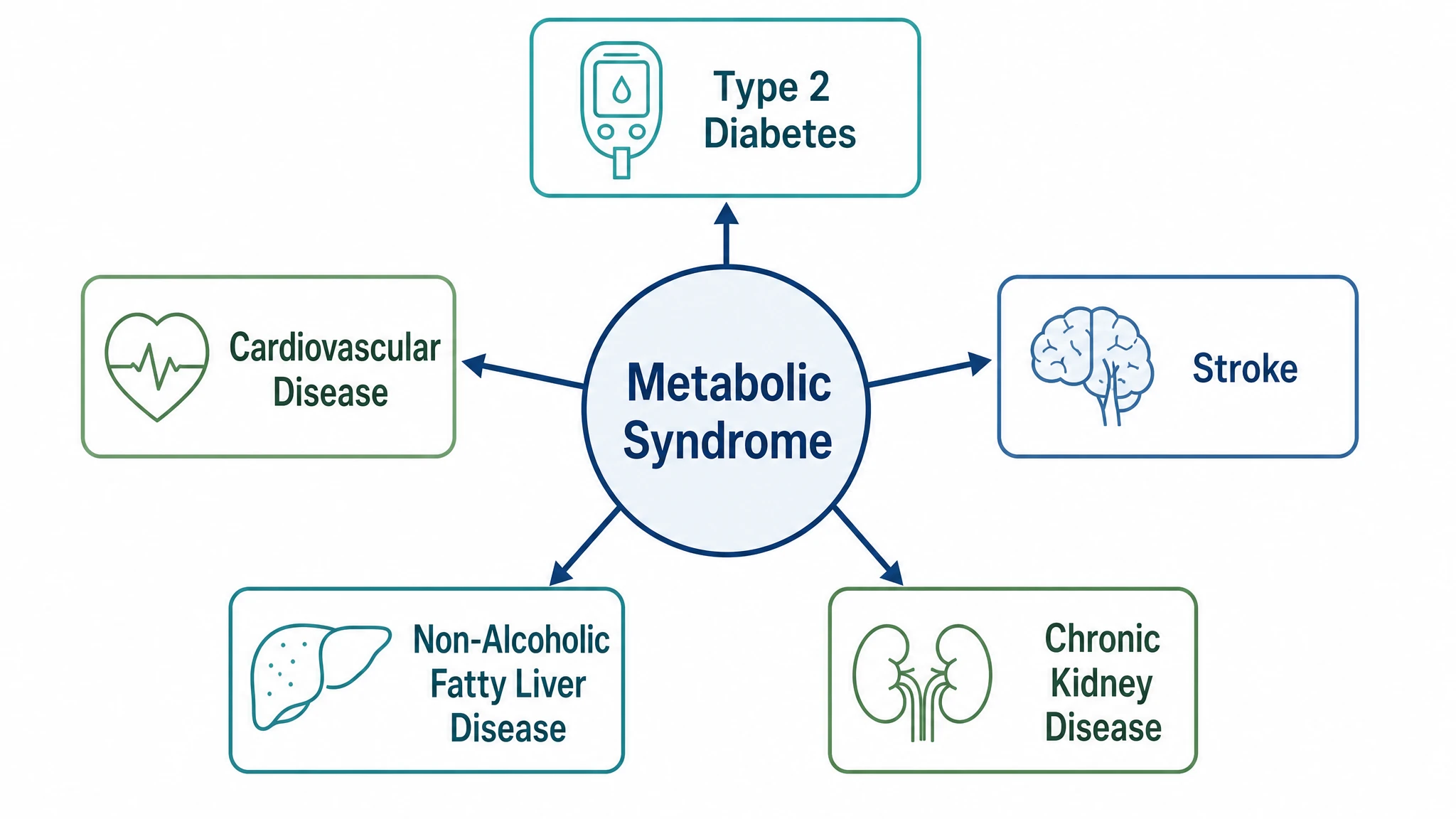 Downstream Disease Endpoints Drawn Explicitly
