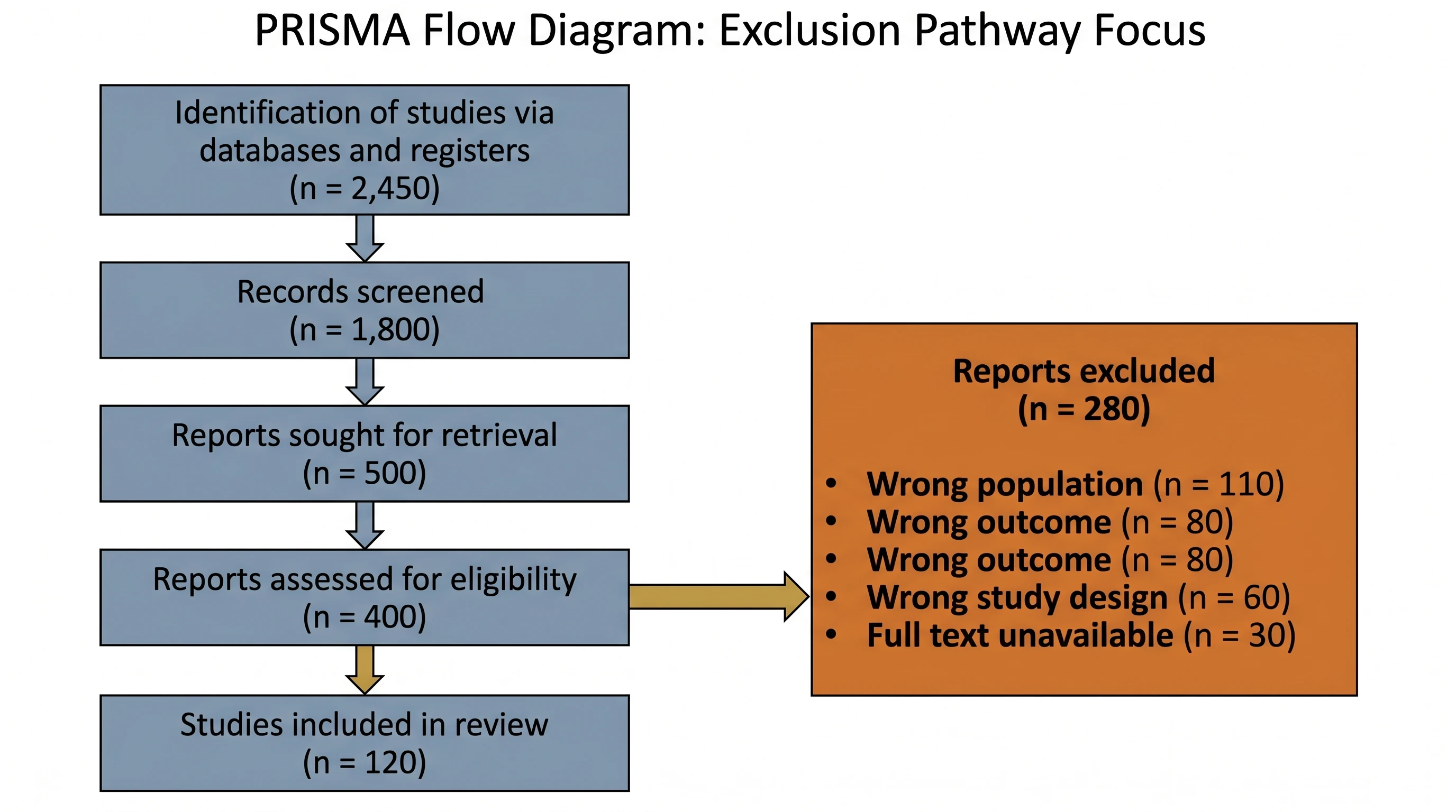List exclusion reasons with counts at full text