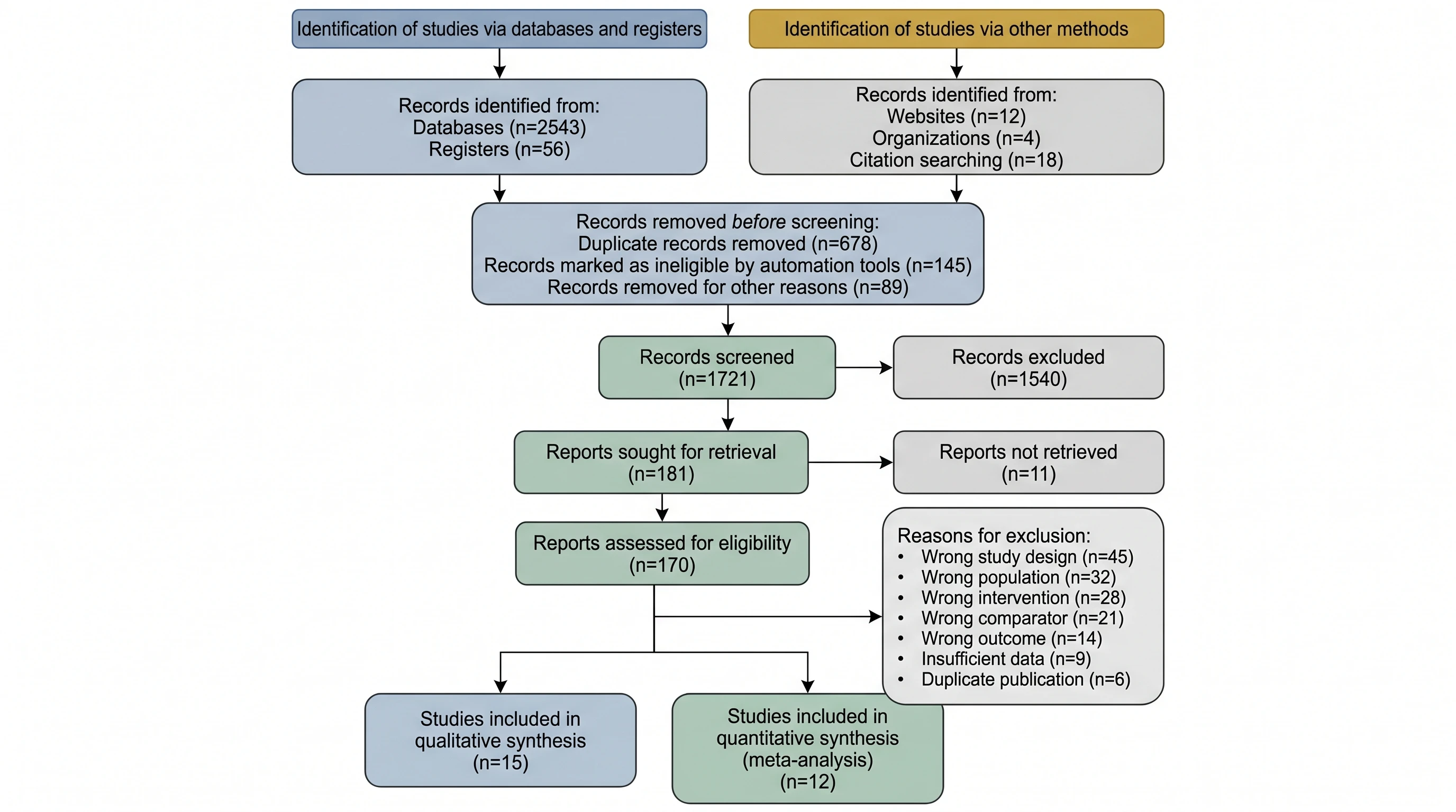 Separate included studies from included reports