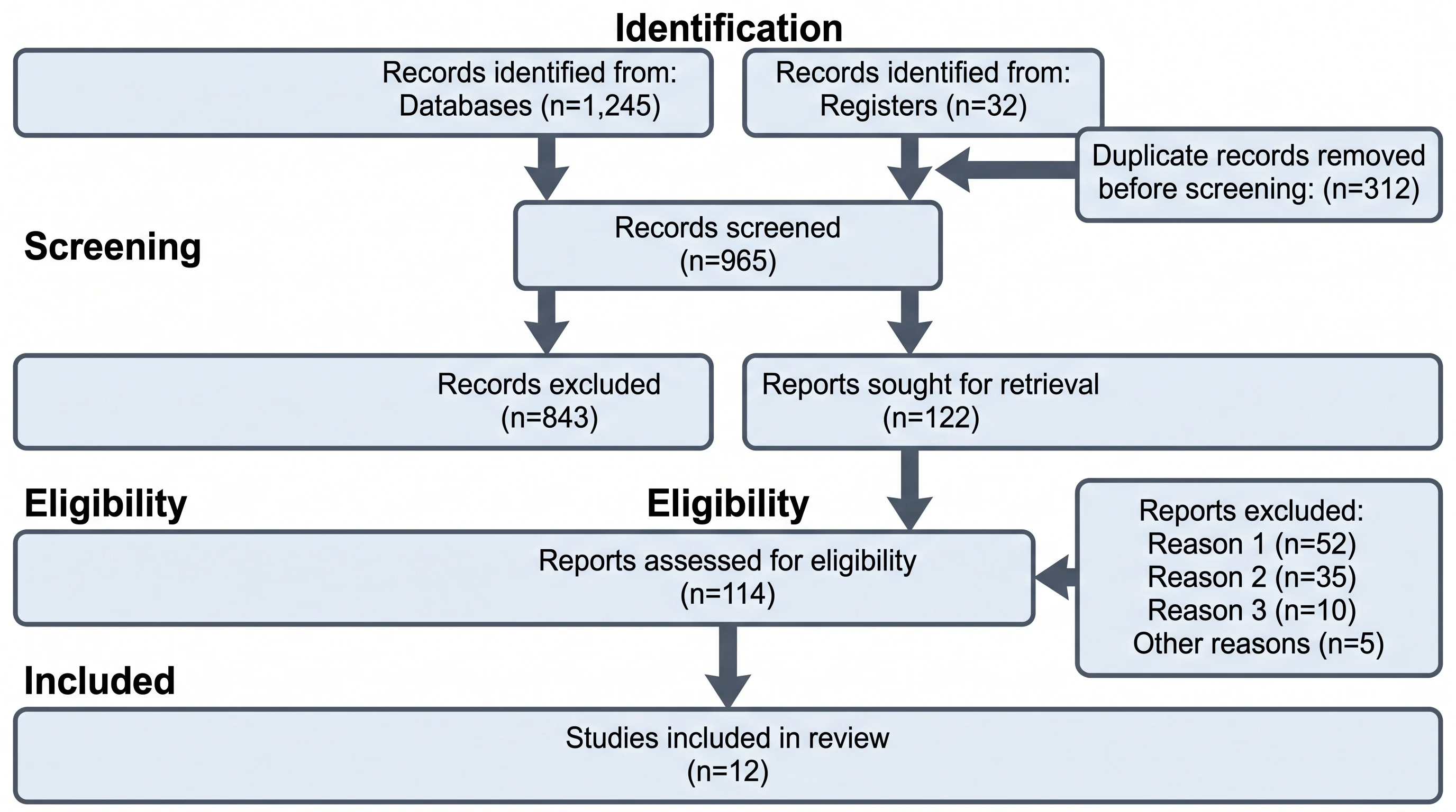 PRISMA 2020 flow diagram for a systematic review showing identification, screening, eligibility, and included phases with record counts and exclusion reasons (Figure generated with SciFig)