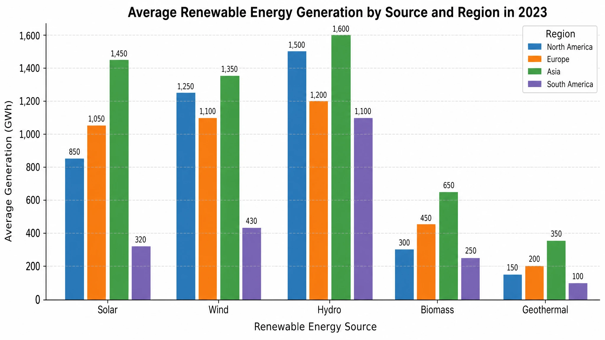 AI generated grouped bar chart with labeled axes, value ticks, and a legend comparing groups across categories (Figure generated with SciFig)