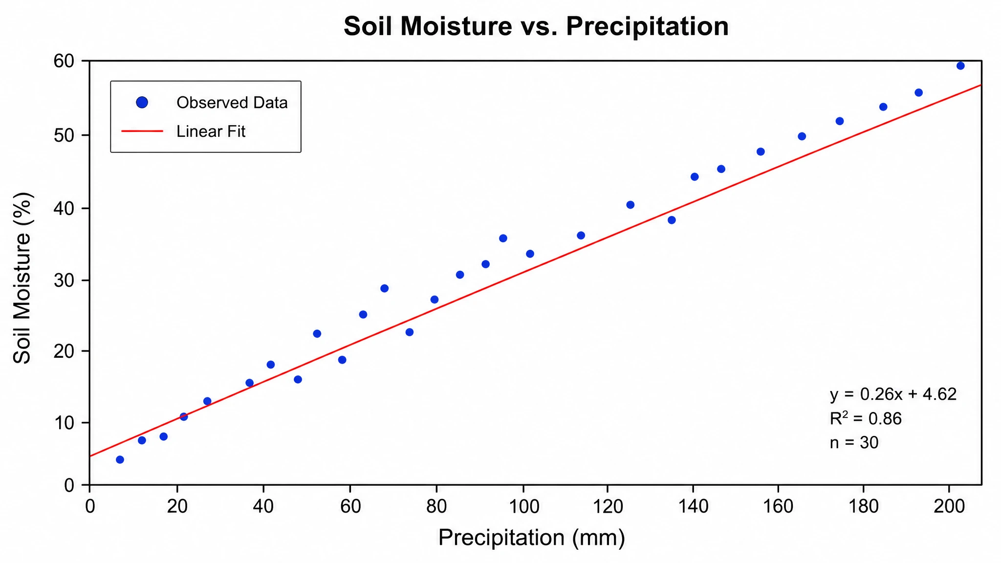 AI generated scatter plot with fitted trend line, labeled axes, units, and correlated data points in scientific style (Figure generated with SciFig)