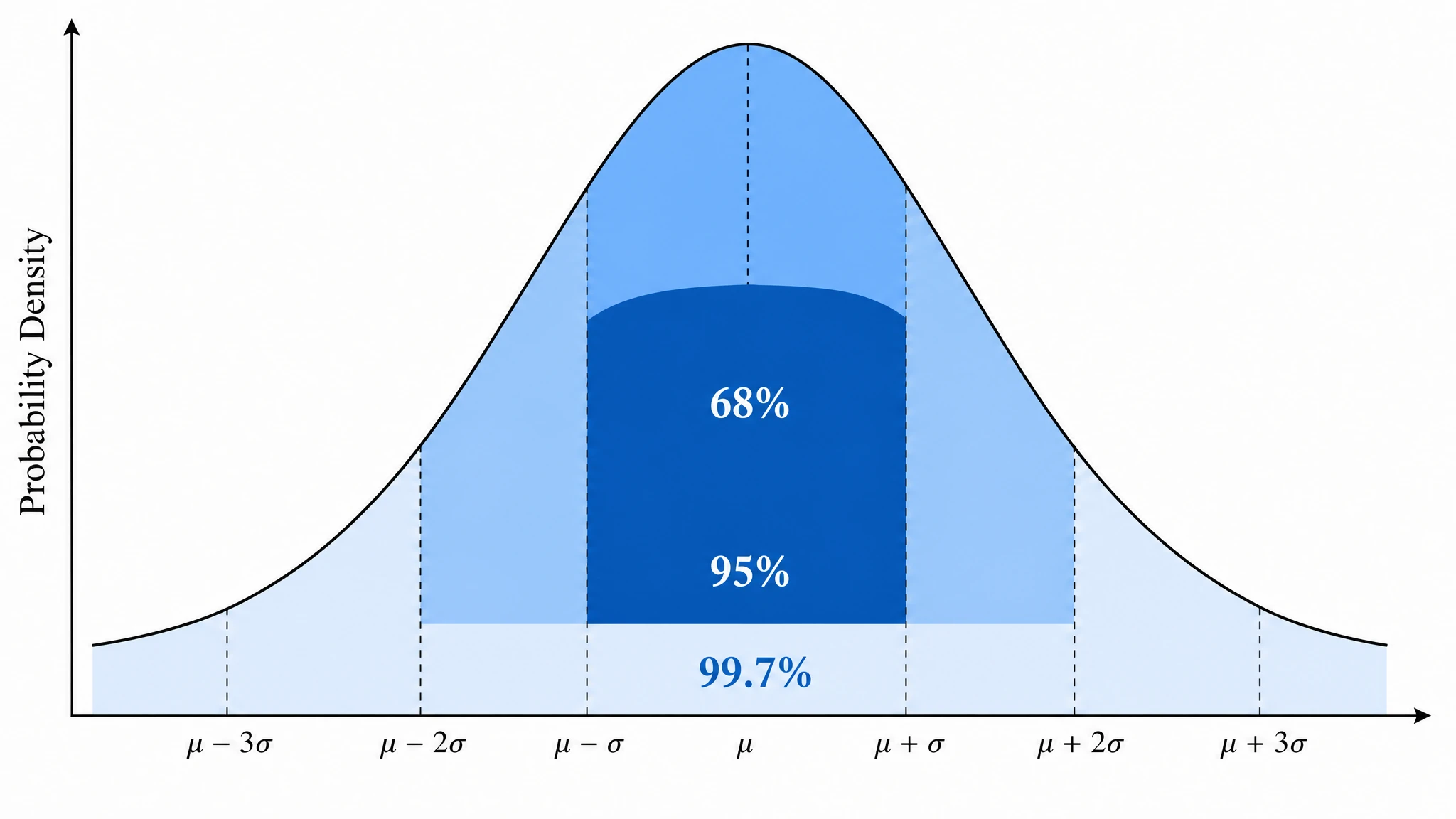 Bell curve with shaded 68 percent, 95 percent, and 99.7 percent regions illustrating the empirical rule for normal distributions (Figure generated with SciFig)