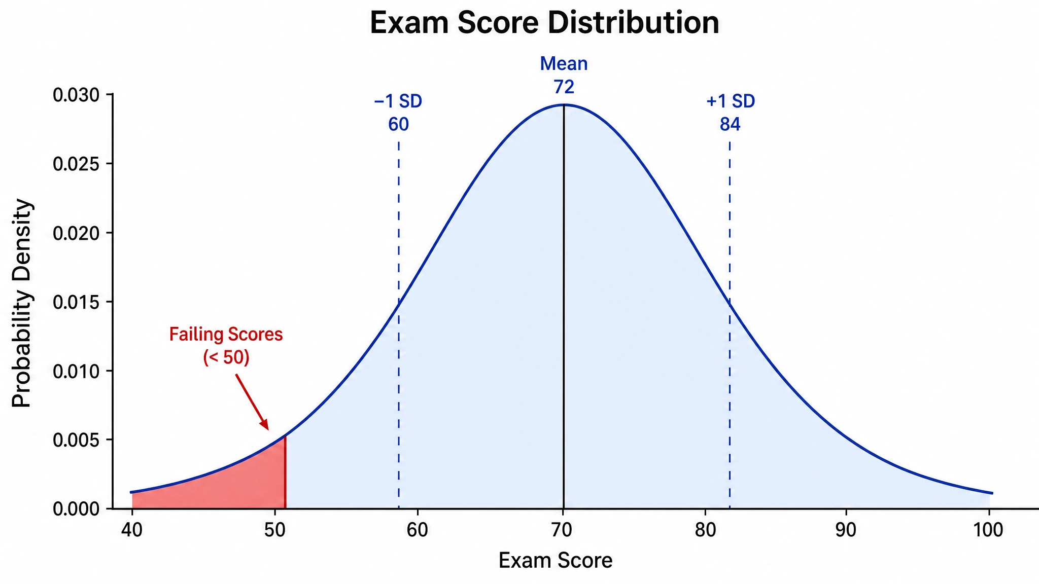 Bell curve showing exam score distribution with mean at 72, standard deviation boundaries, and shaded failing-score region (Figure generated with SciFig)