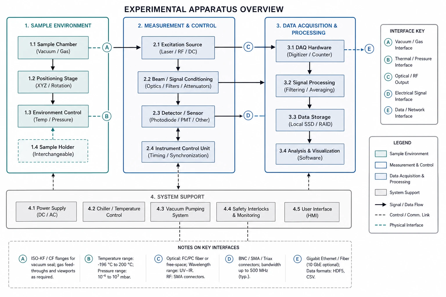 Architecture blueprint diagram showing a multi-component experimental system with labeled subsystems, connectors, and annotations (Figure generated with SciFig)