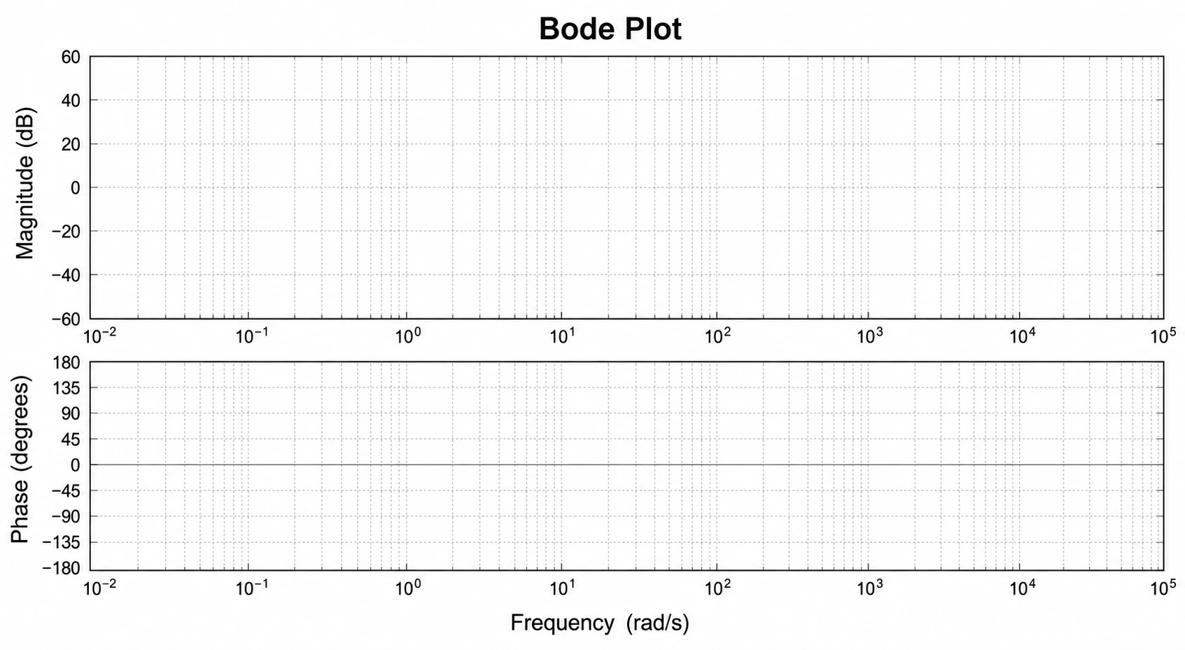 Blank Bode plot template with empty magnitude and phase graph panels and labeled axes (Figure generated with SciFig)
