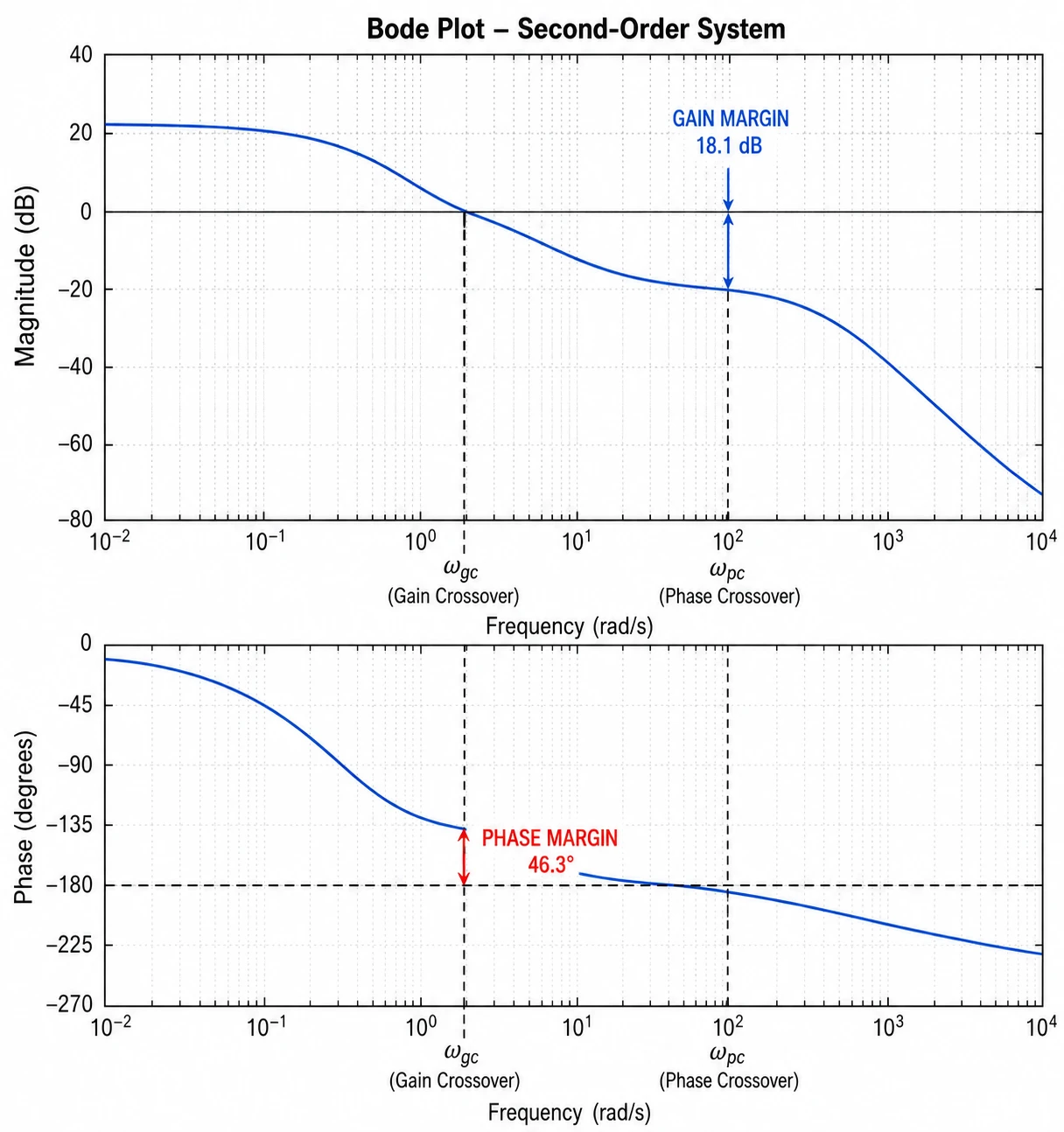 Label gain and phase margins automatically