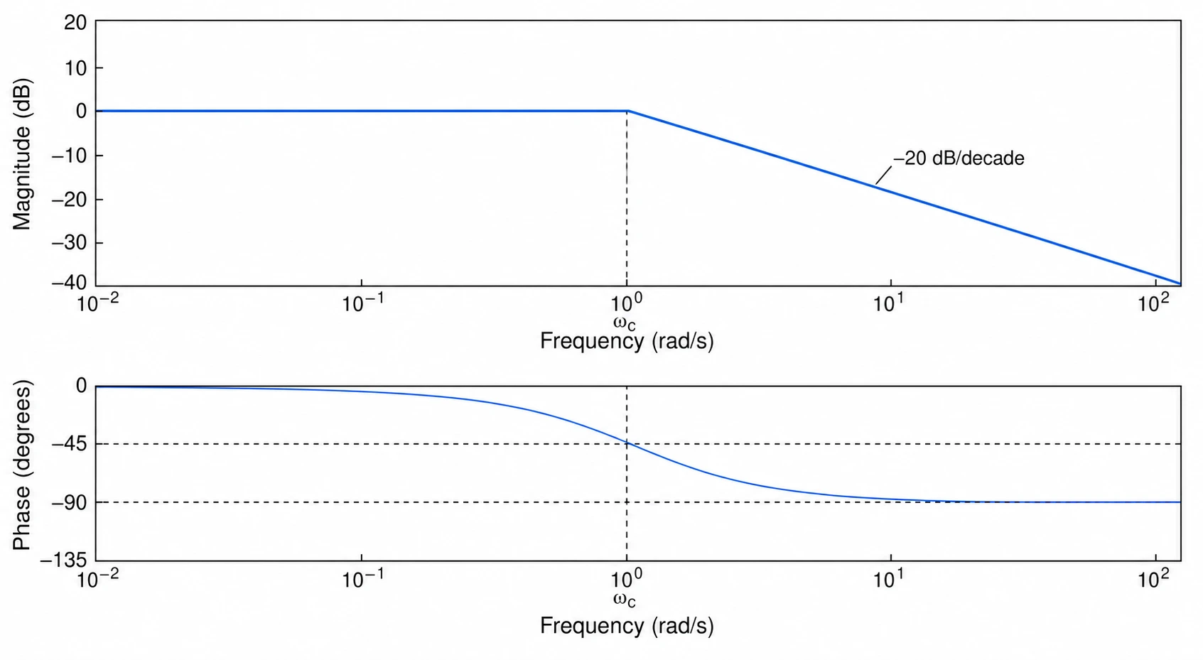 Simplified Bode plot for a single-pole low-pass filter showing magnitude roll-off and phase transition (Figure generated with SciFig)