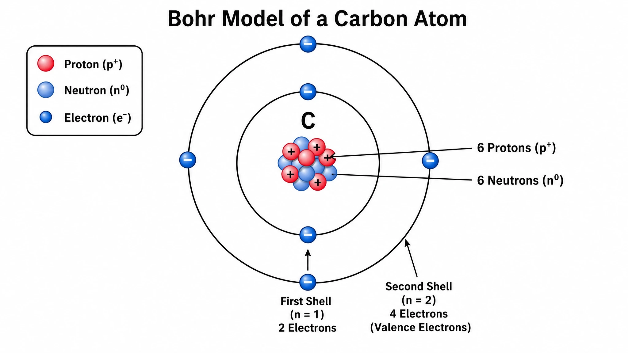 Bohr model diagram of carbon atom with nucleus labeled 6 protons and 6 neutrons, 2 electrons in first shell and 4 valence electrons in second shell (Figure generated with SciFig)