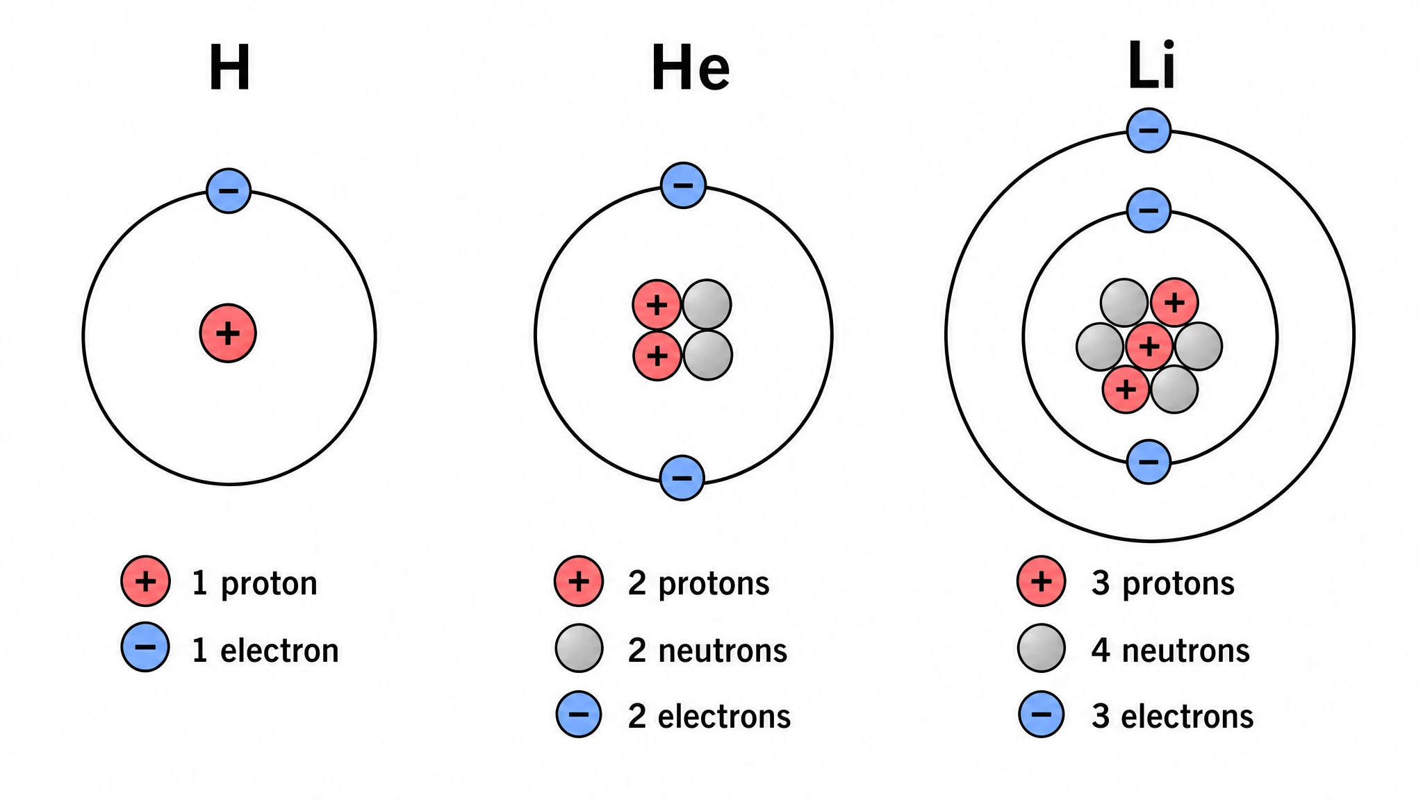Side-by-side Bohr model diagrams of hydrogen, helium, and lithium showing electron shell filling for the first three elements (Figure generated with SciFig)