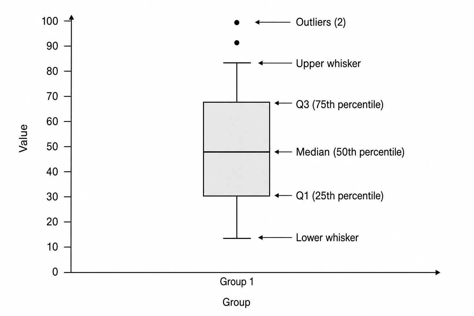 Box and whisker plot maker output showing a single distribution with labeled quartiles, whiskers, and outlier points (Figure generated with SciFig)