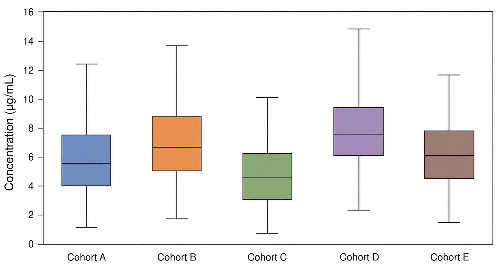 Side-by-side box plot generator for multiple groups