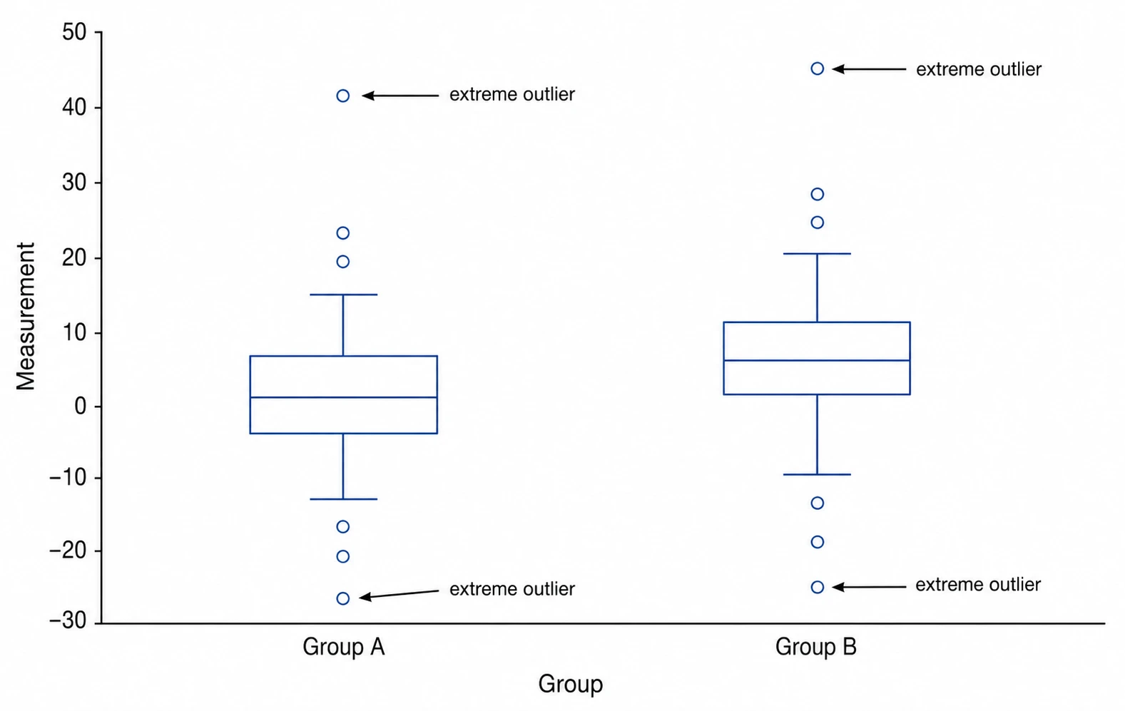 Box plot with outliers annotated, showing two-group comparison with individual extreme data points marked beyond whiskers (Figure generated with SciFig)