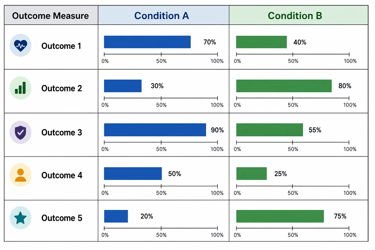 Side by side comparison chart of two experimental conditions across five outcome measures with bar indicators (Figure generated with SciFig)