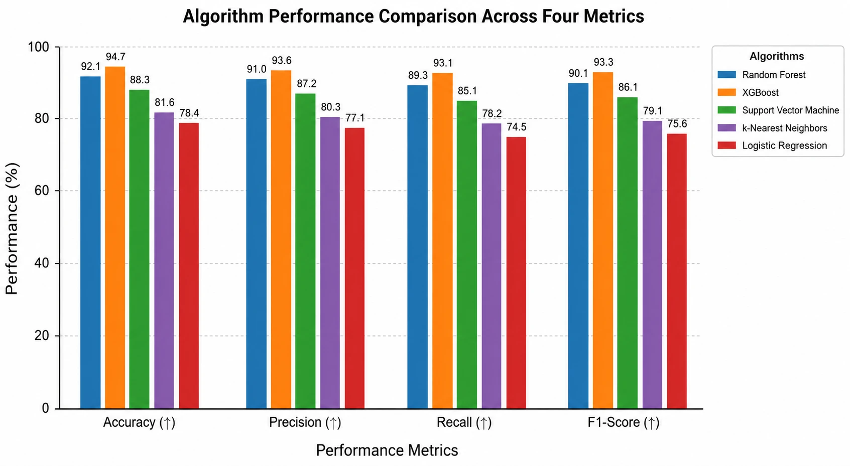 Comparison chart for research benchmarking five algorithms across four performance metrics using grouped bars (Figure generated with SciFig)