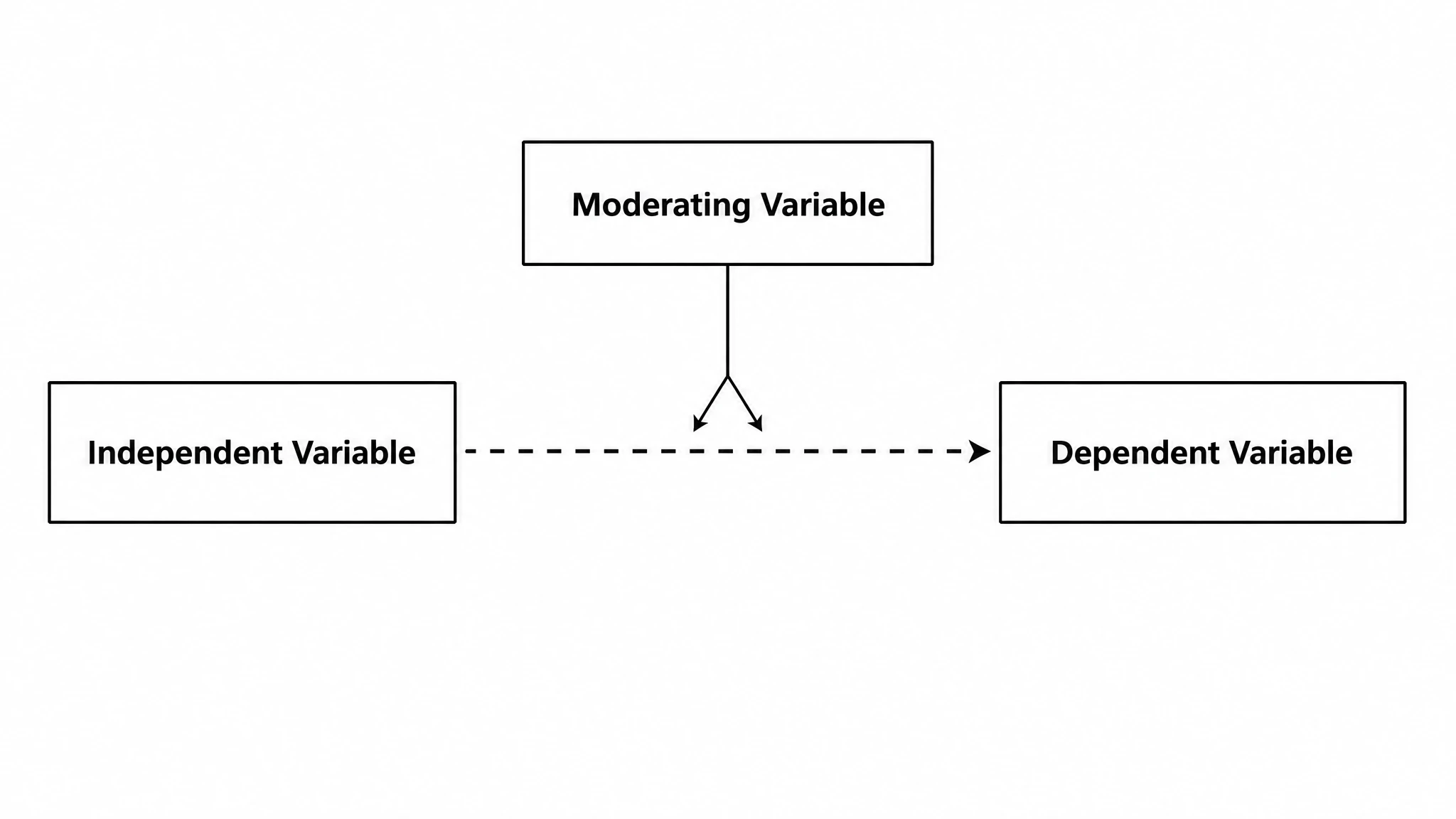 Conceptual framework highlighting a moderating variable on the path between two variables (Figure generated with SciFig)