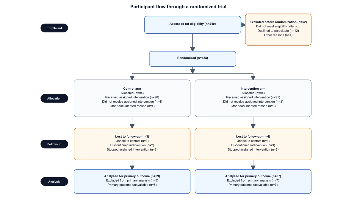 Trial Enrolment Flow Diagram Generator for CONSORT
