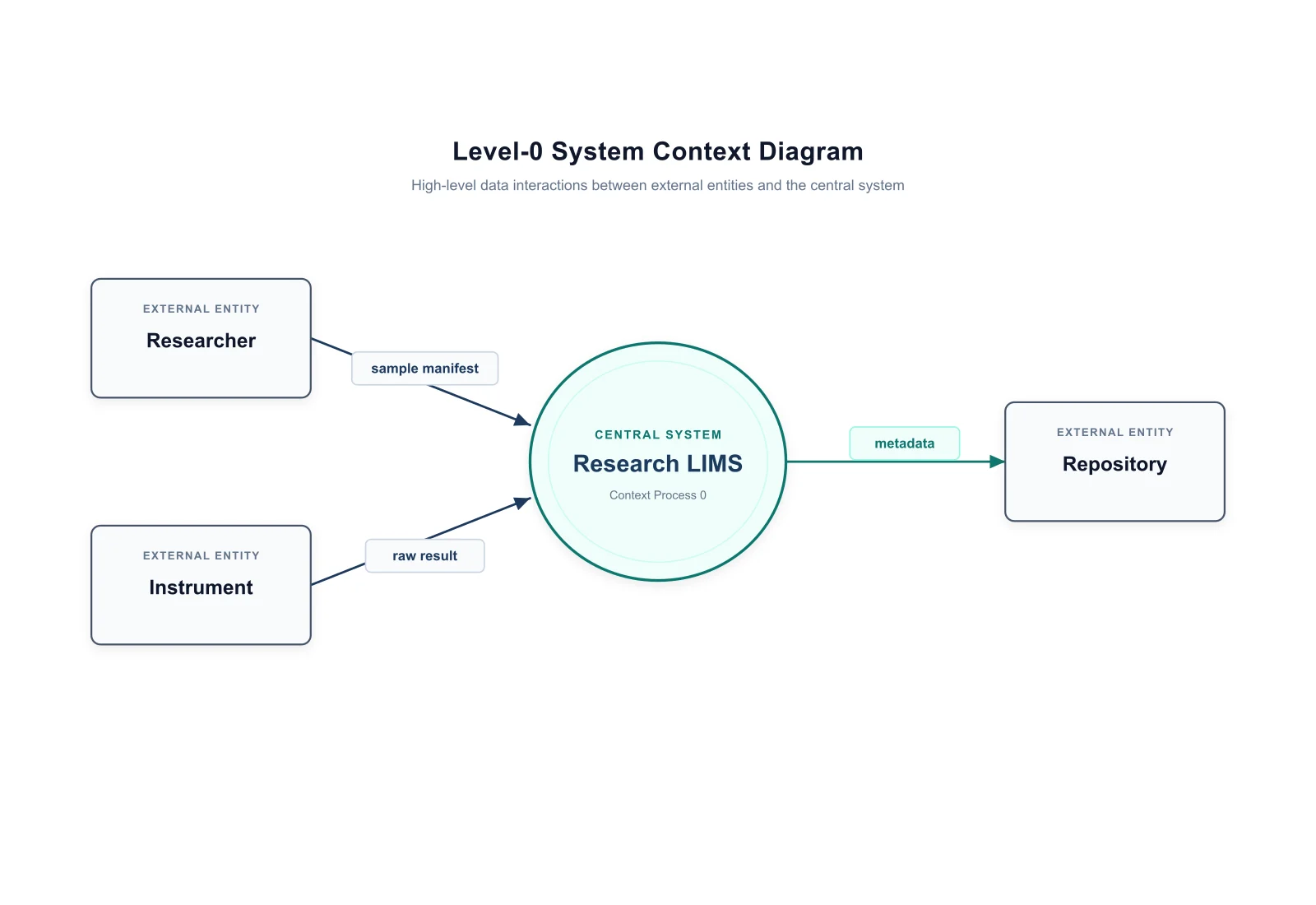 Second accepted SVG layout for the same supplied research LIMS system and three external entities