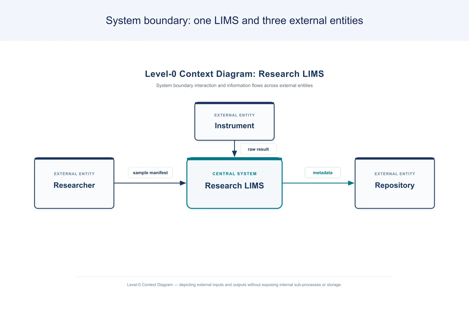 Accepted LIMS context diagram with an added explanatory heading identifying one system boundary and three external entities