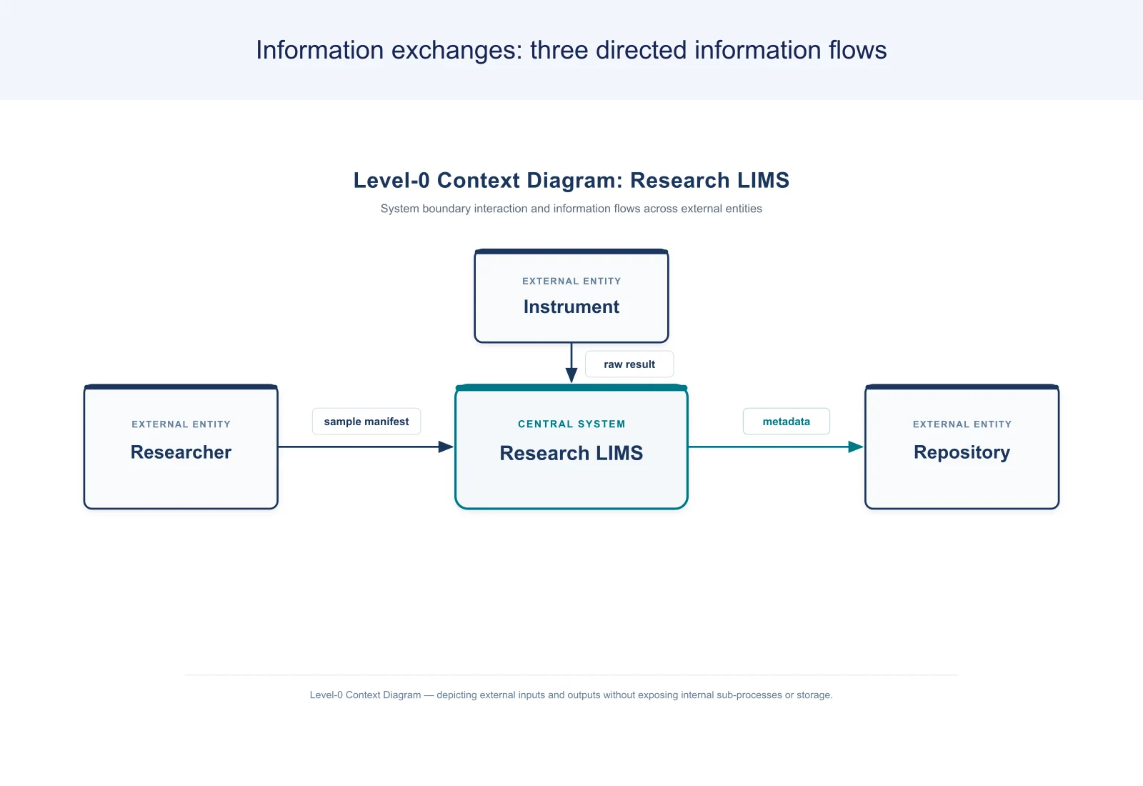 Accepted LIMS context diagram with an explanatory heading identifying three directed information exchanges