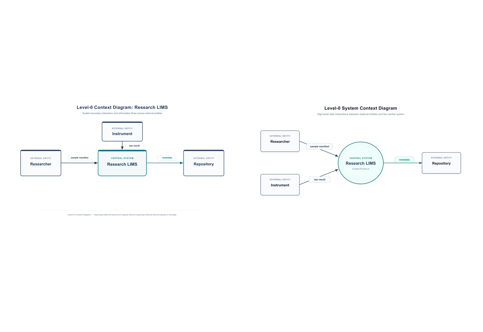 Comparison montage of two accepted layouts of the same research LIMS context diagram