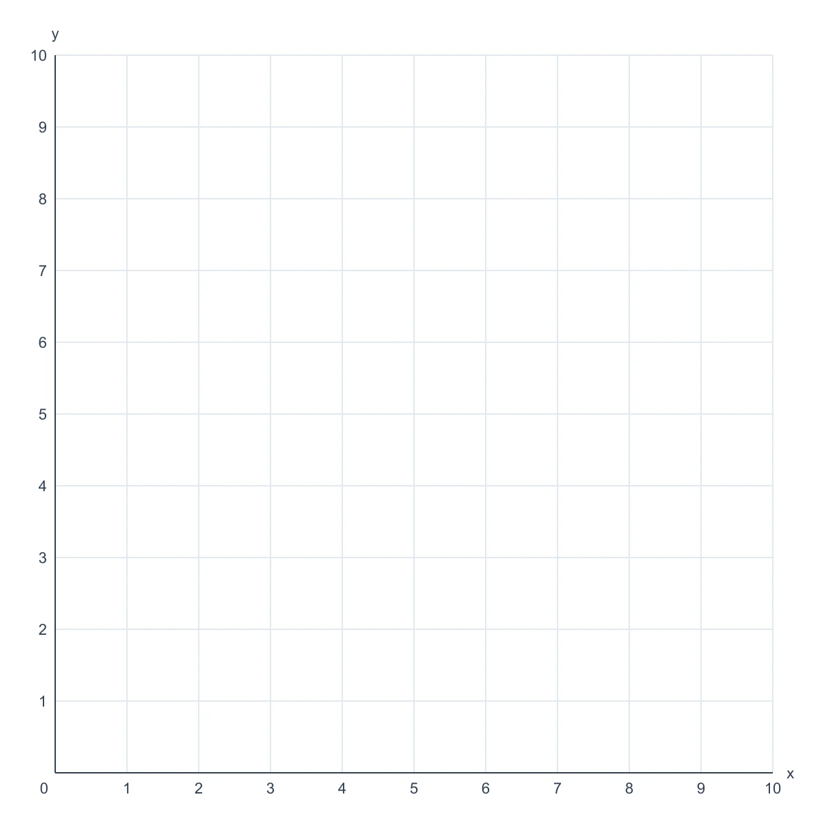 Blank first-quadrant coordinate grid from 0 to 10 on both axes with a step of 1