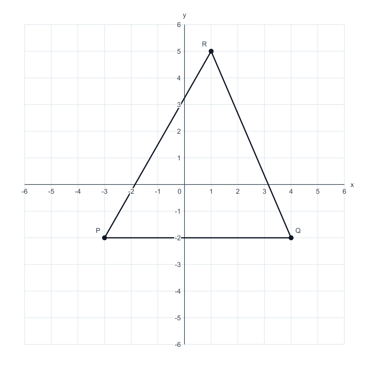 Triangle PQR on a coordinate plane from -6 to 6 with vertices P(-3, -2), Q(4, -2) and R(1, 5) joined by three segments