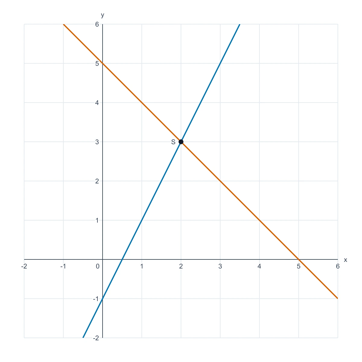 Lines y = 2x - 1 and y = -x + 5 crossing at the labeled point S(2, 3) on a coordinate plane from -2 to 6