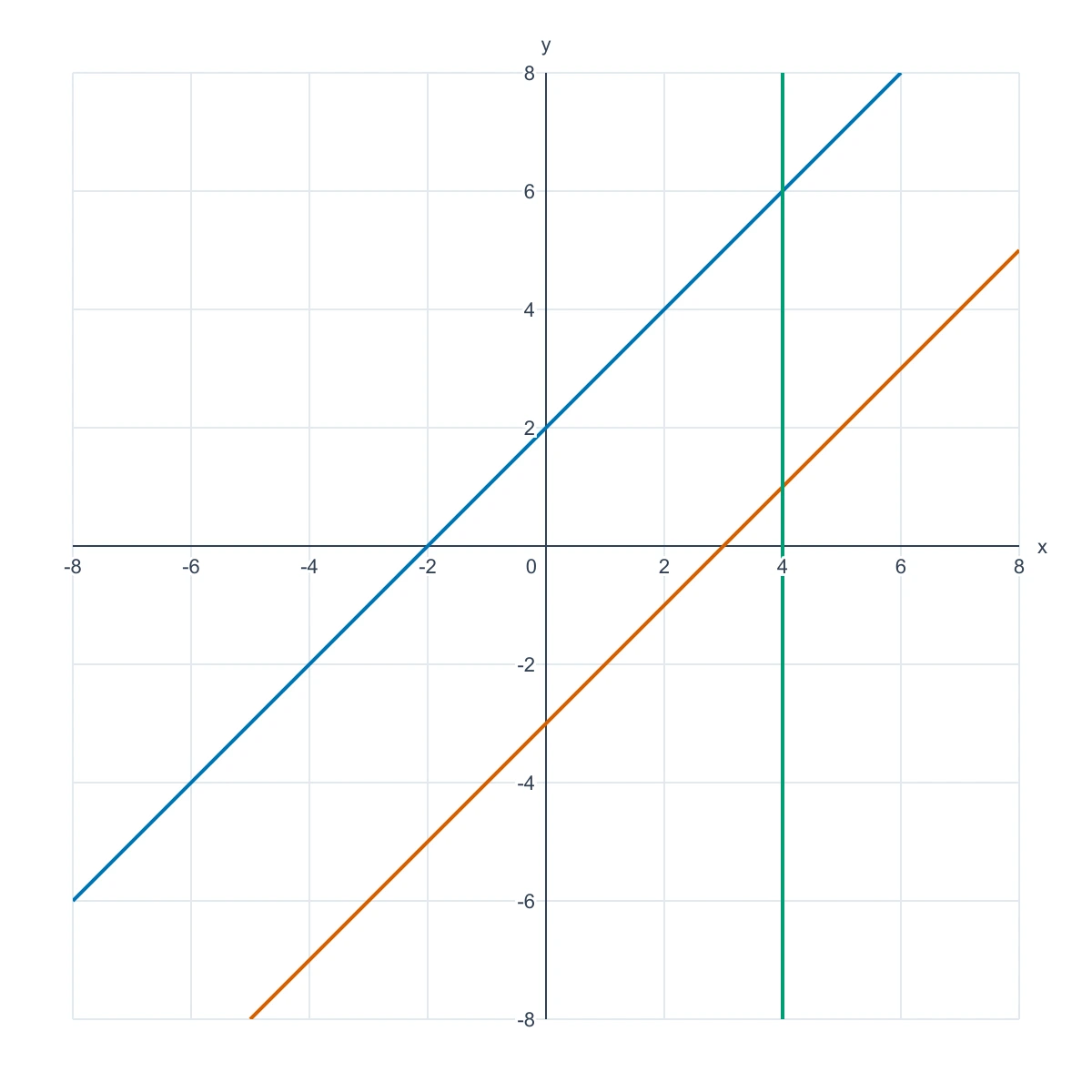 Parallel lines y = x + 2 and y = x - 3 with the vertical line x = 4 on a coordinate plane from -8 to 8 with a step of 2