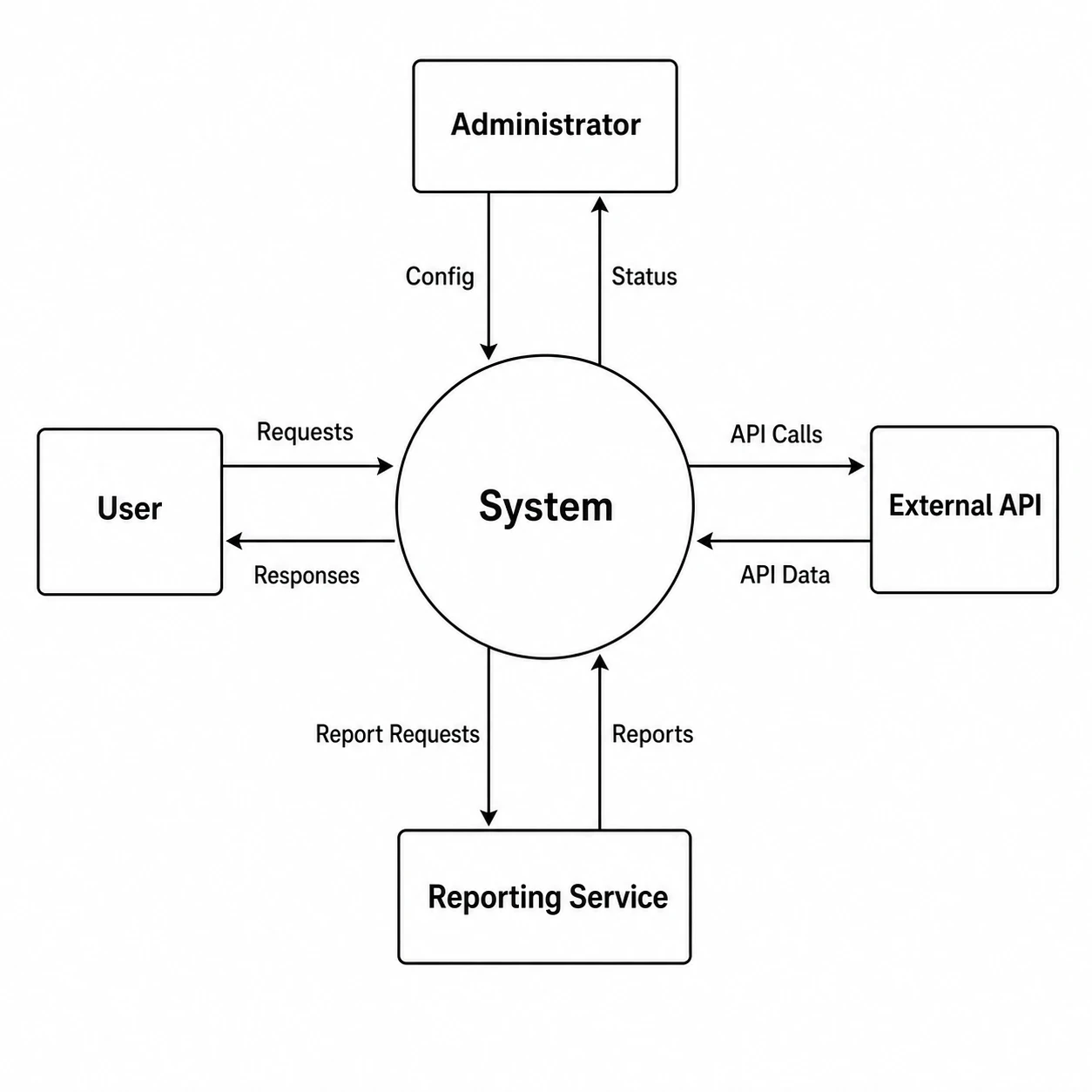 Level 0 context data flow diagram with a central system process bubble and four external entities connected by labeled data flows (Figure generated with SciFig)