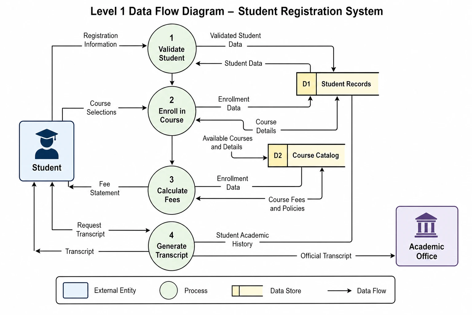 Create Level 0 and Level 1 DFD diagrams with a DFD diagram maker