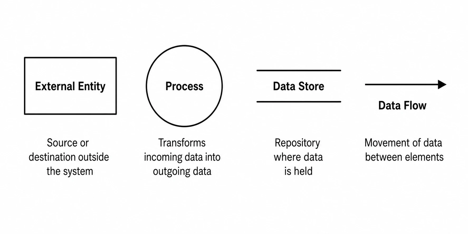 DFD symbols reference diagram showing Yourdon-DeMarco notation for external entity, process, data store, and data flow (Figure generated with SciFig)