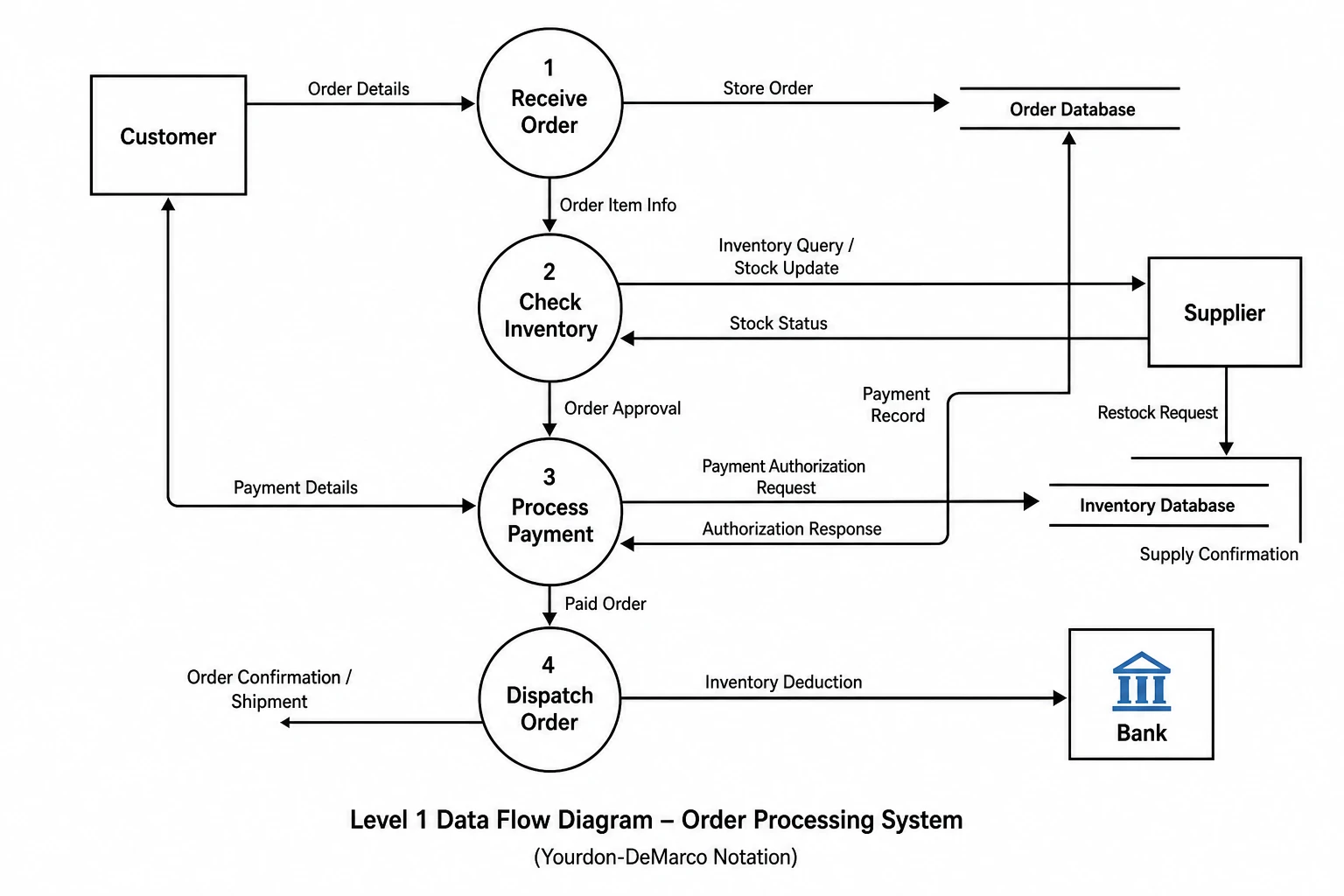 Data flow diagram showing an order processing system with external entities, processes, data stores, and labeled data flow arrows (Figure generated with SciFig)